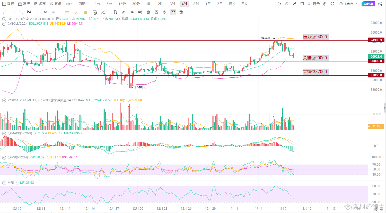 比特币跌破9.1万！是“上车”时机还是“继续看跌”？看懂这几点，你才知道怎么操作！ | 财经领主发布于币安广场