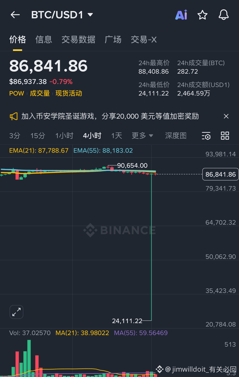 疑似某位BTC 巨鲸想把比特币换成USD1，顺便去吃个20% 年化理财。 结果没想到USD1 的流动性池太小， |  jimwilldoit_有关必回发布于币安广场
