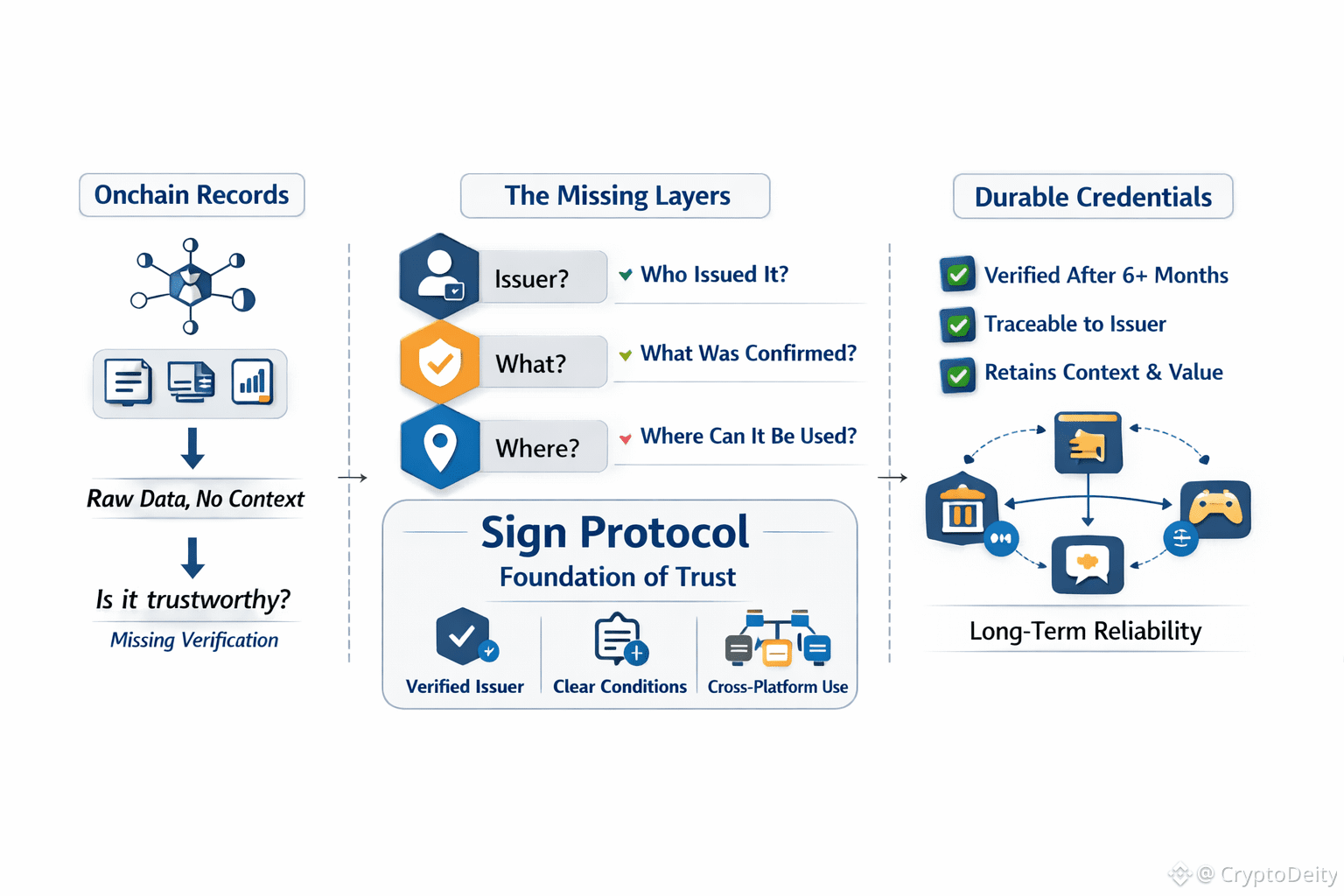 Sign and the underlying layer of digital proof I once ran | CryptoDeity ...