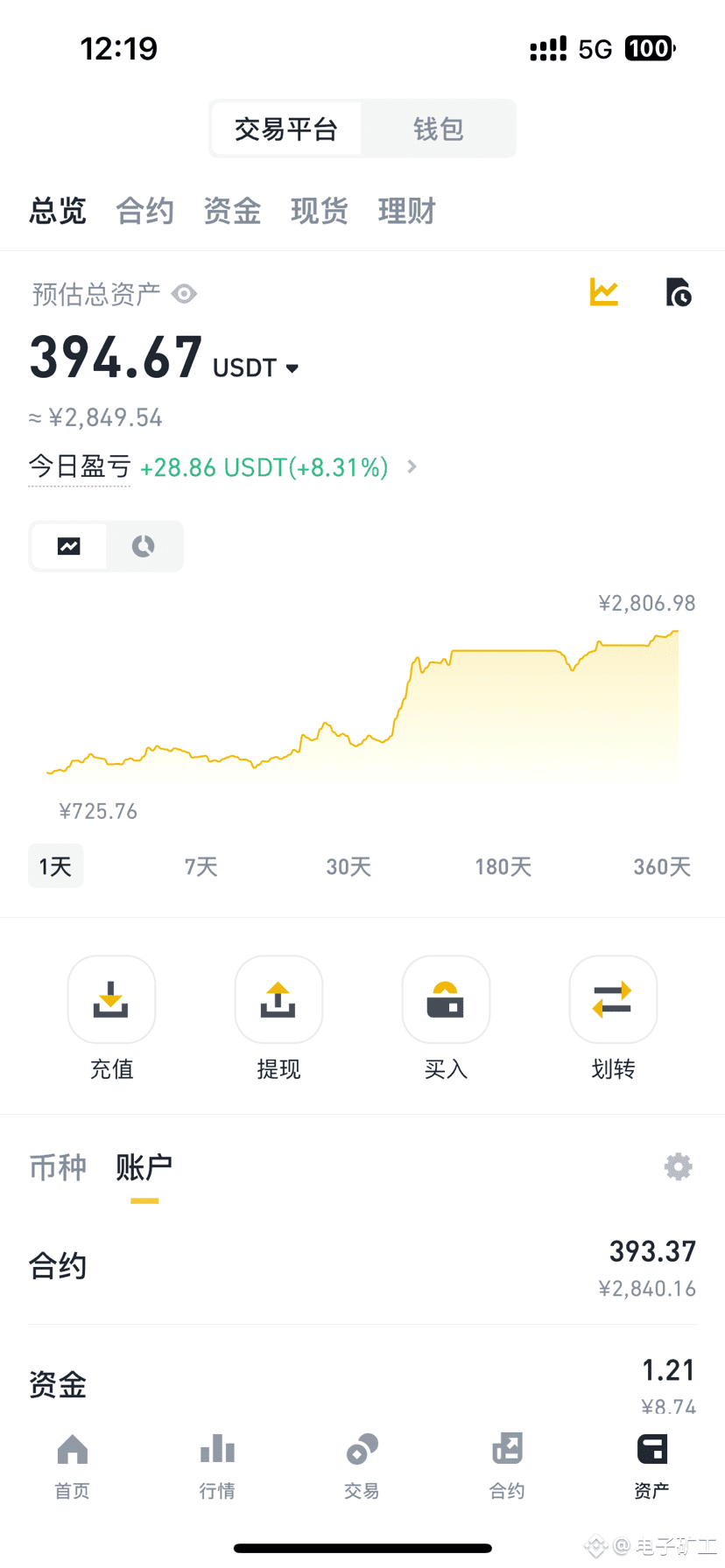 500 RMB to start a compound interest journey, hoping to go a | 电子矿工 on  Binance Square