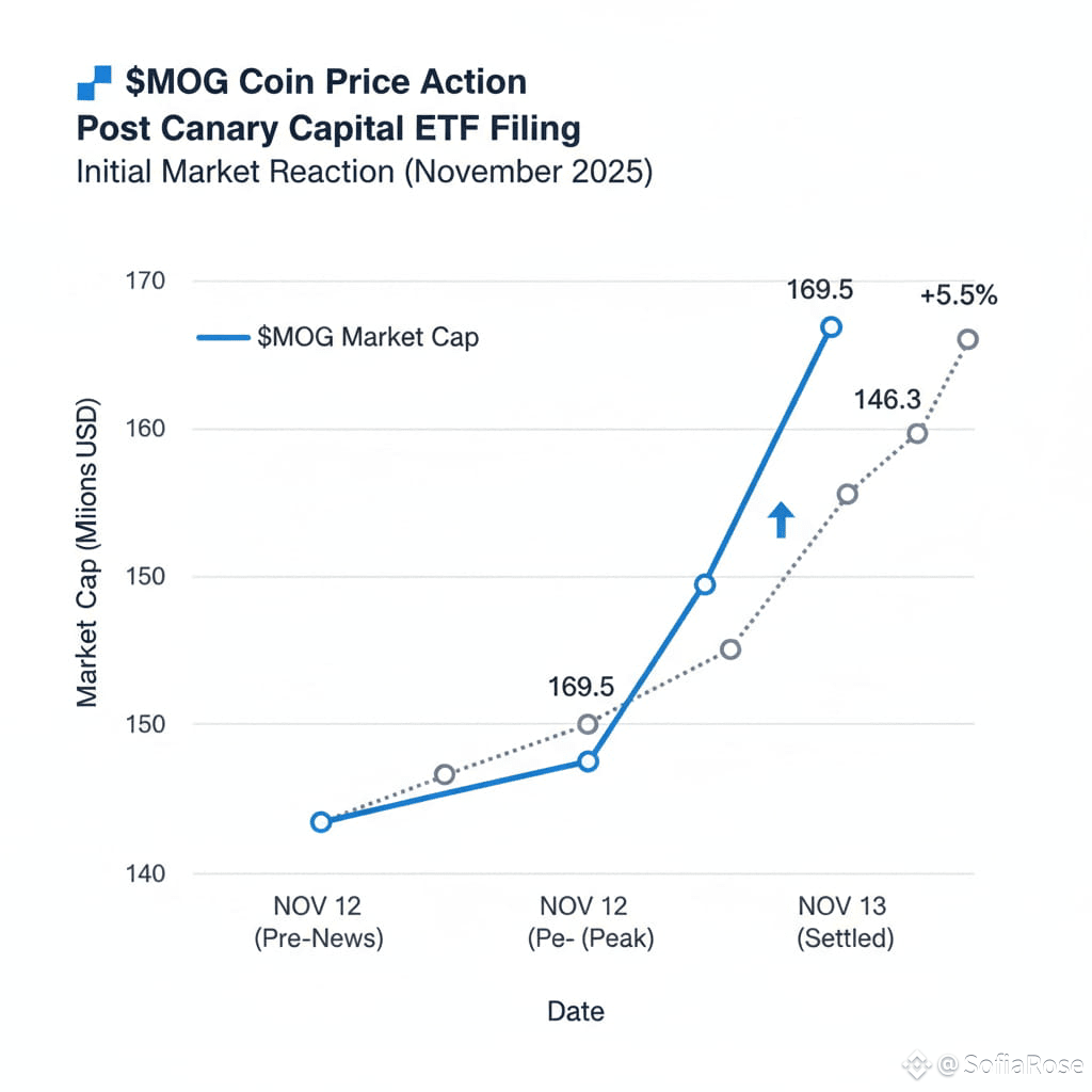 🚨 BREAKING: Canary Capital Files for $MOG Coin ETF with | SofiaRose on  Binance Square