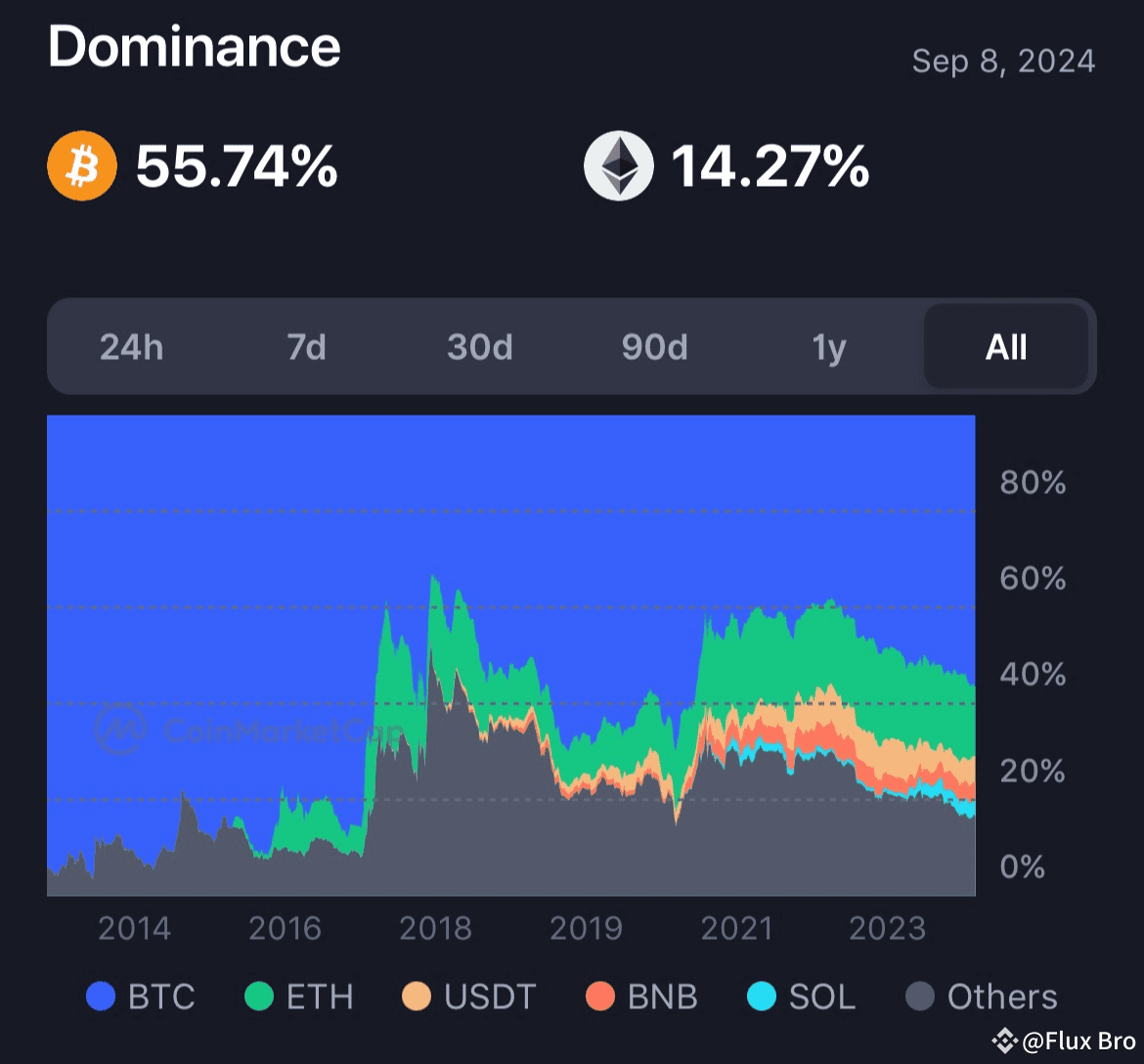 ALTSEASON ALERT: 7 Shocking Indicators That Will Reveal When the Next  Altcoin Boom Will Hit | Flux Bro on Binance Square
