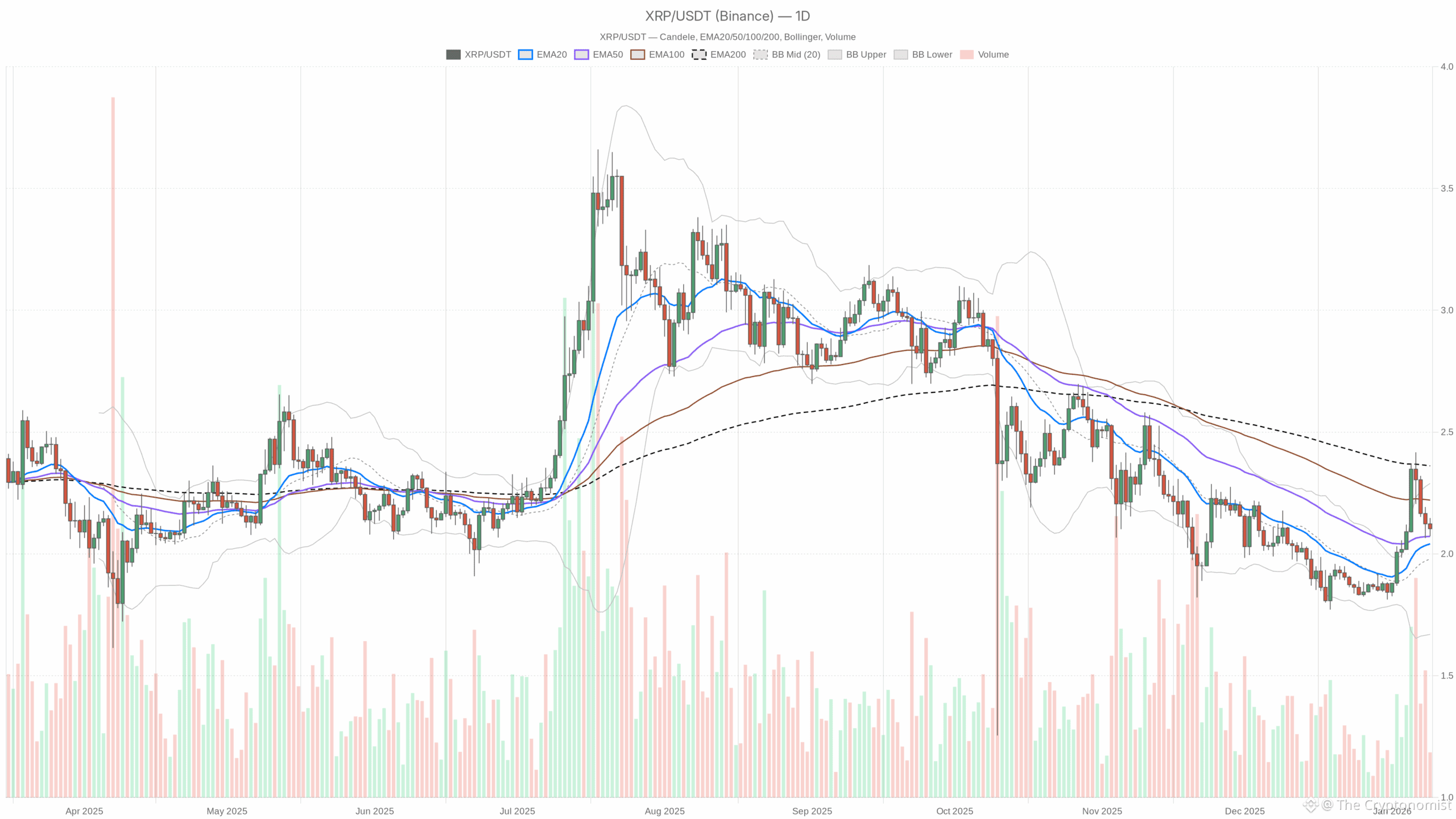 XRP/USDT daily chart with EMA20, EMA50 and volume