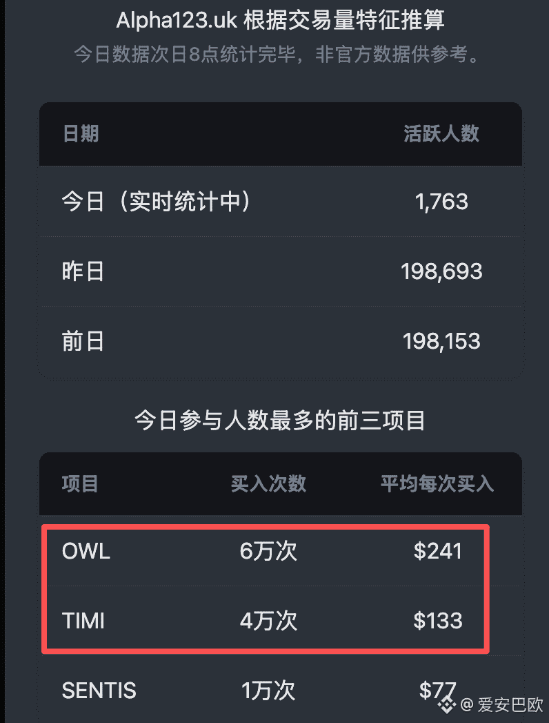 Alpha空投日历昨天妥妥百U的大毛，今天周末直接断档了，估计今天没空投了，好汉休息吧，兄弟们！ 1月24日—暂无空投| Binance Square
