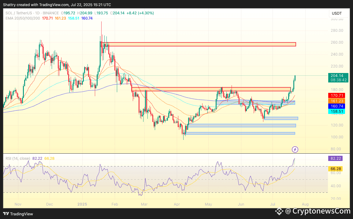 ChatGPT's 42-Signal SOL Analysis Flags Explosive $210 Breakout Amid Corporate Treasury Gold Rush
