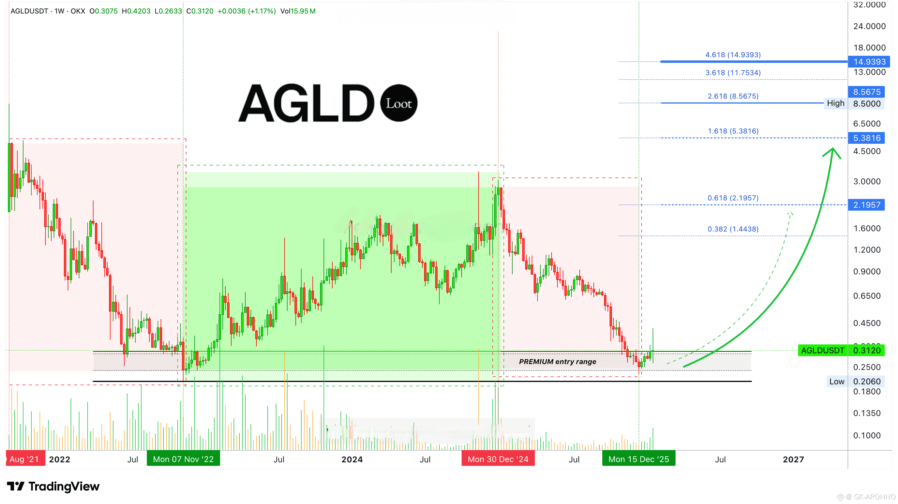 Adventure Gold (AGLD) Price Prediction 2026-2031: Yearly Forecast & Market  Outlook | Binance