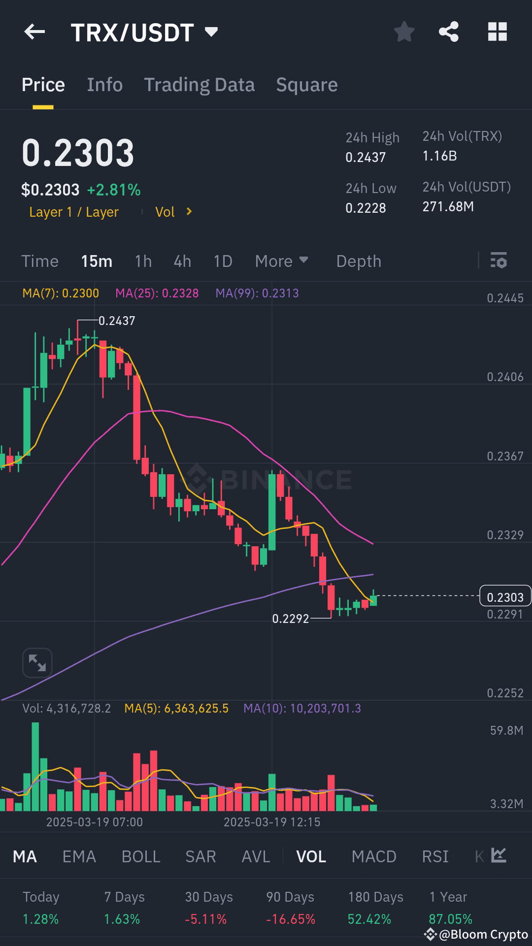 📈 Chainlink (LINK) Price Prediction 2025-2028 | Bloom Crypto on Binance  Square