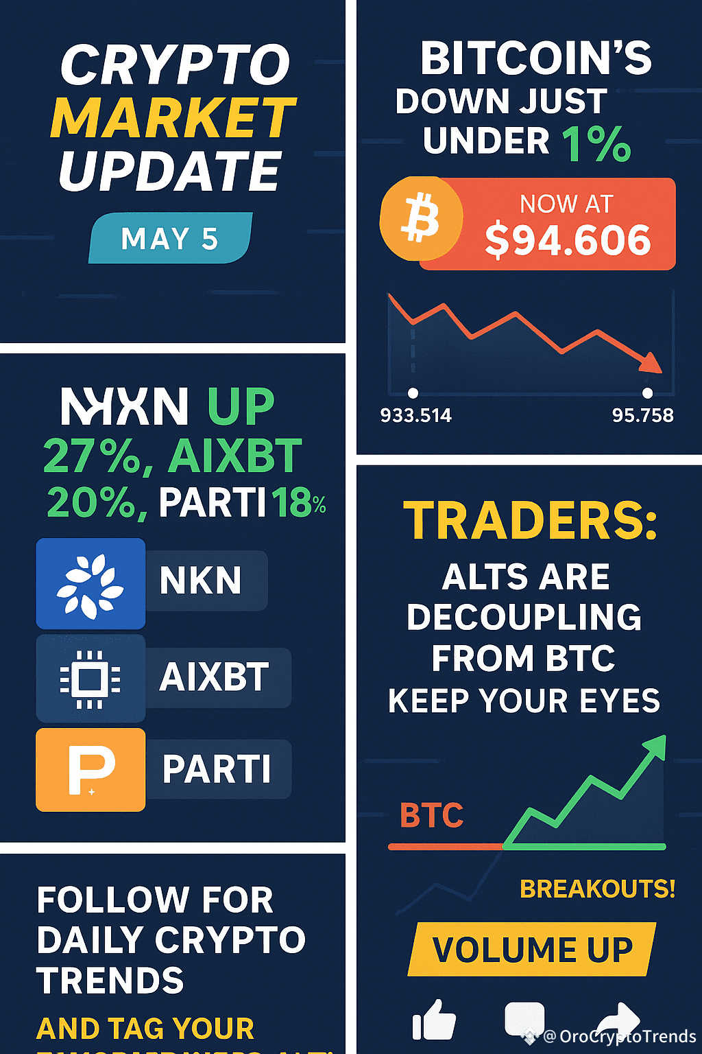 MarketPullback Binance Market Flash – May 5, 2025 The globa |  OroCryptoTrends på Binance Square