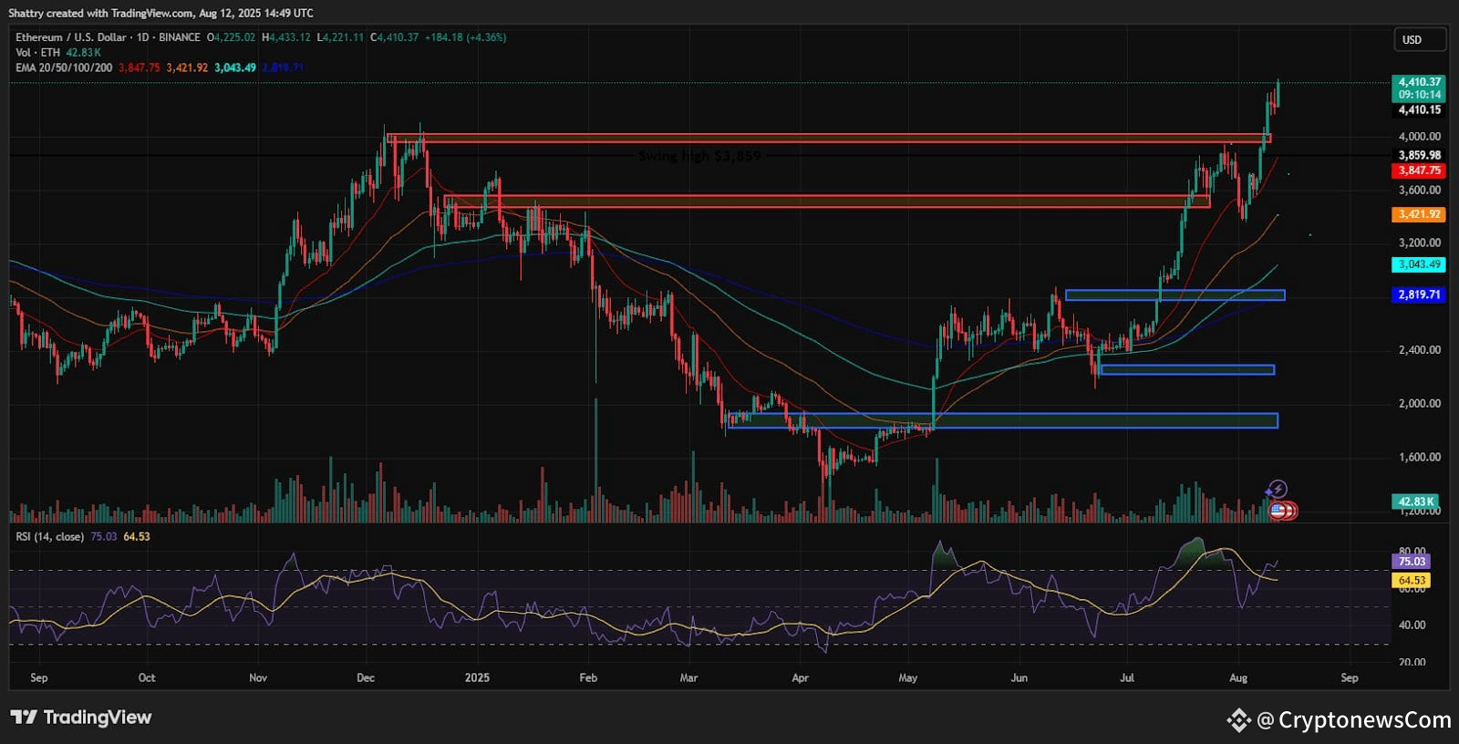 ChatGPT's ETH Analysis Reveals Explosive Rally to $4,410 Just 9% From ATH