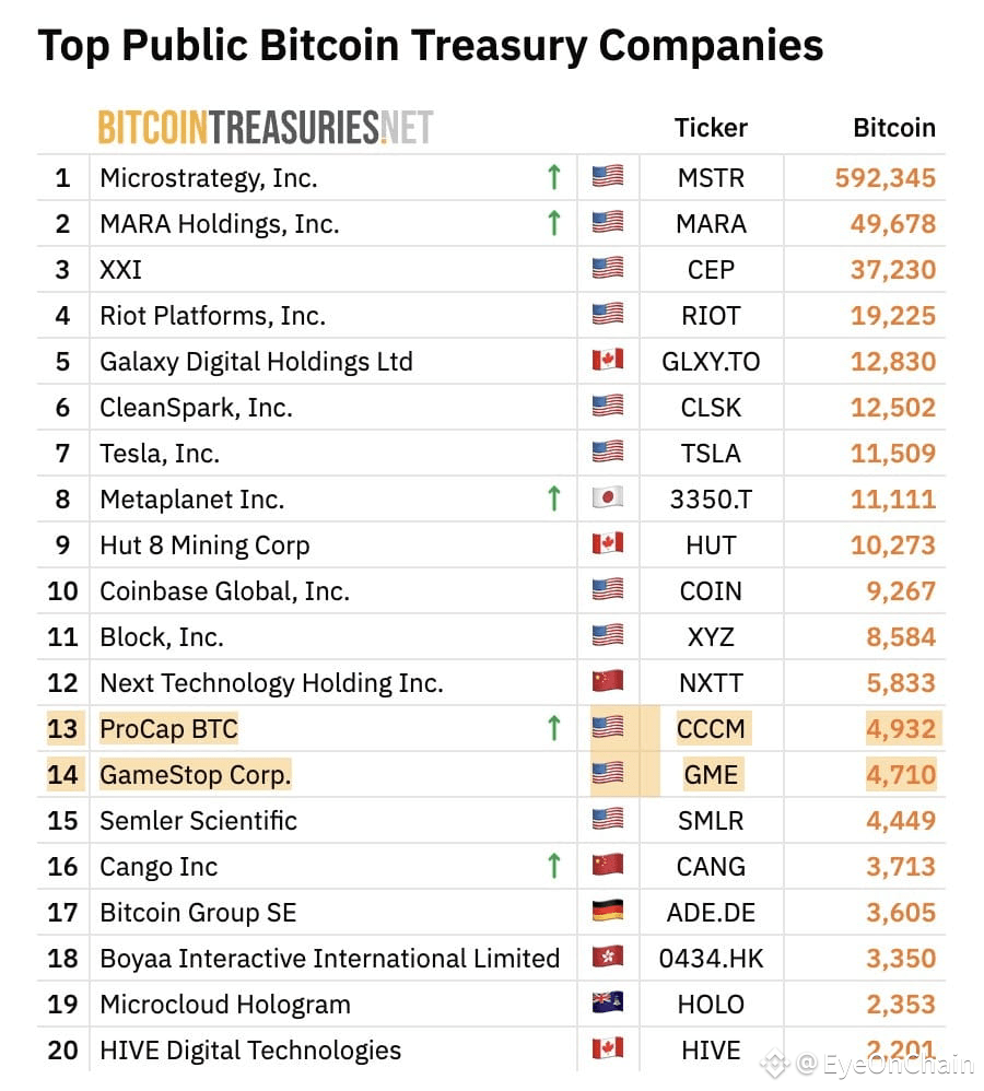TOP PUBLIC #bitcoin Treasury Companies ! #BTC $BTC | EyeOnChain on Binance  Square