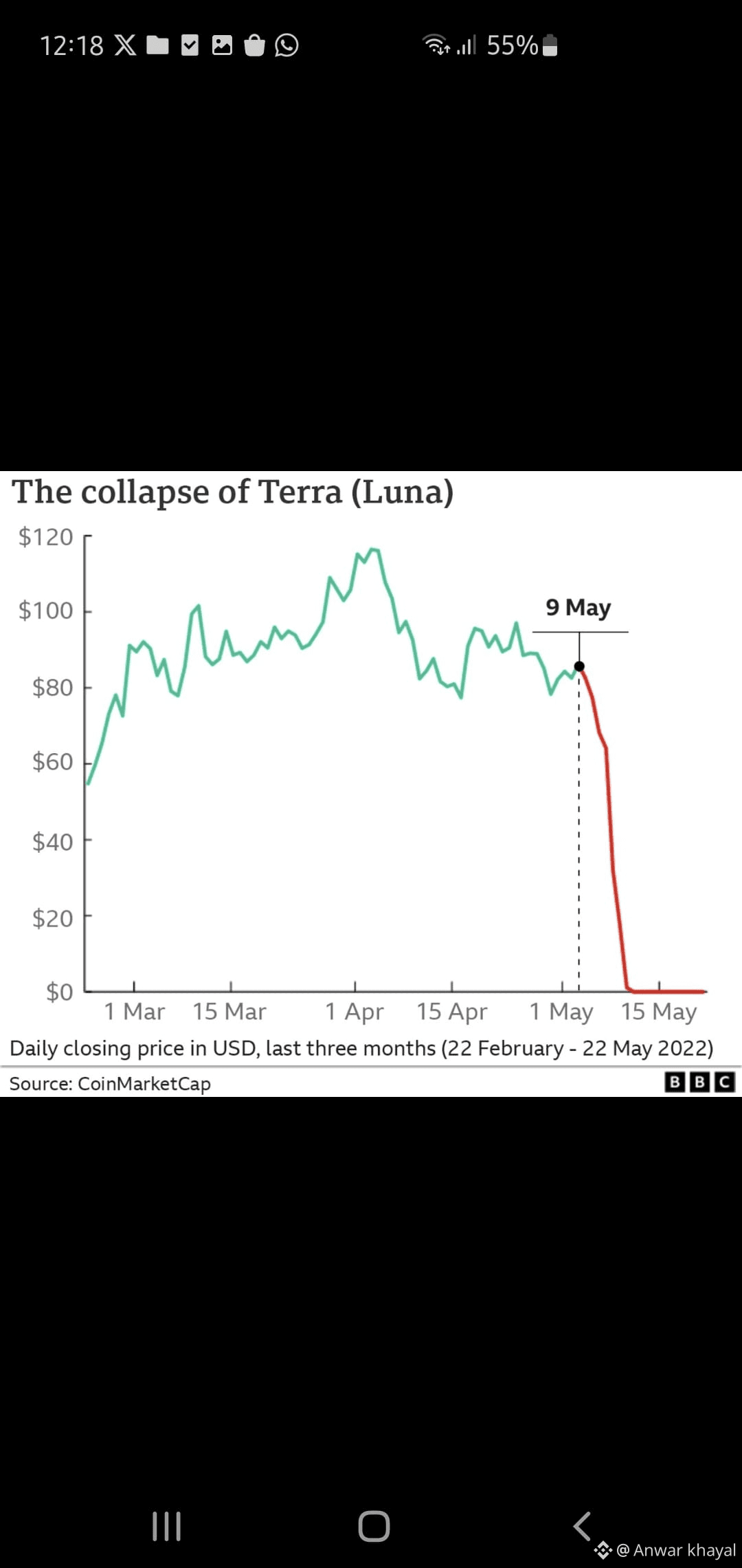 The collapse of Do Kwon and formerly LUNA: known $LUNC - | Anwar khayal on  Binance Square