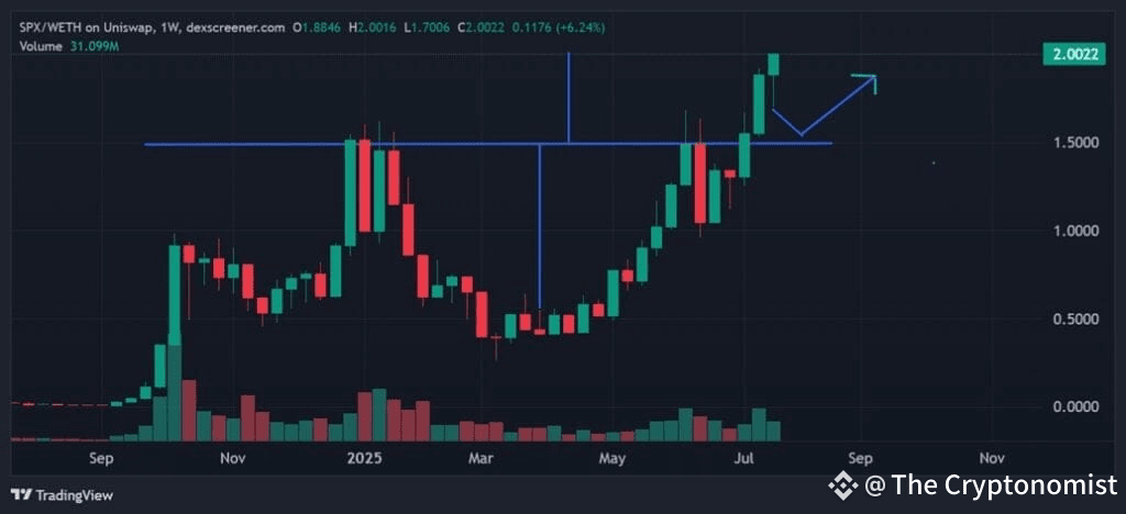 SPX6900 Price Chart