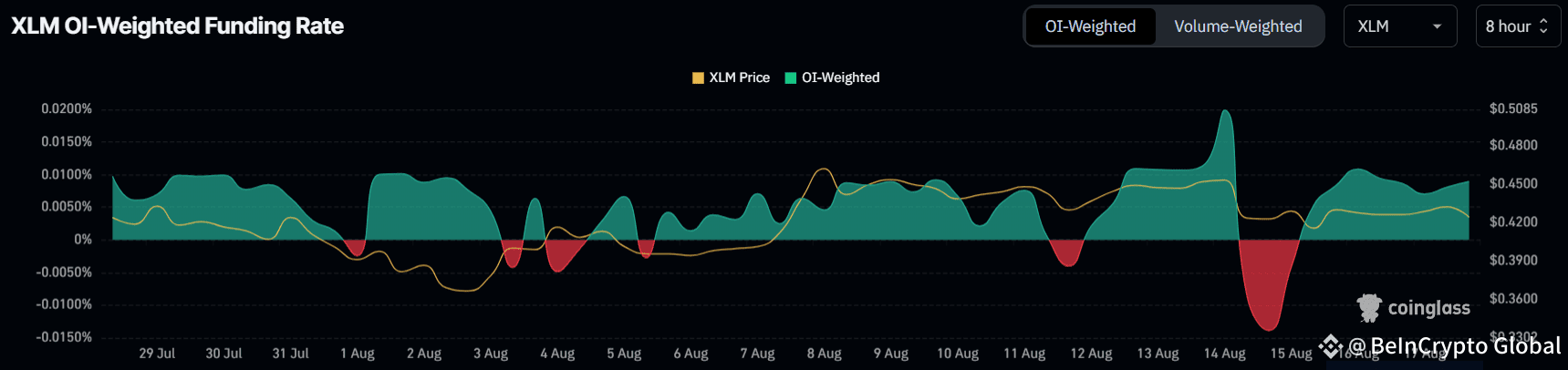 XLM Funding Rate. 