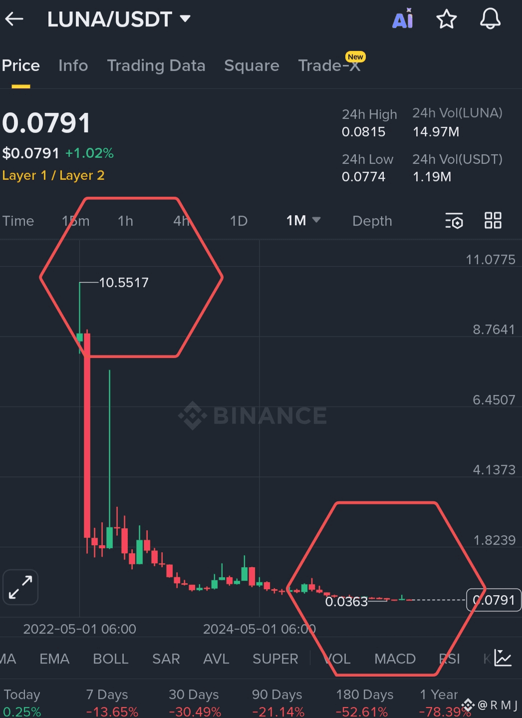 Latest #luna News, Opinions and Feed Today | Binance Square