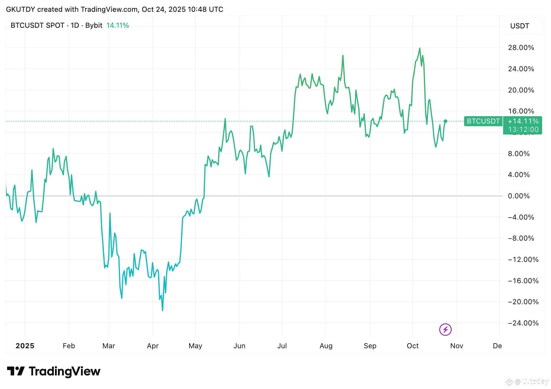 Morning Crypto Report: Ripple Founder Cashes out Insane $764 Million in XRP  Since 2018, JPMorgan ... | U.today on Binance Square