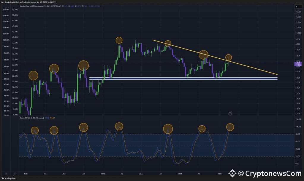 USDT Dominance 2-week chart flashes top signals. Source: YouTube, @Kev_Capital_TA.