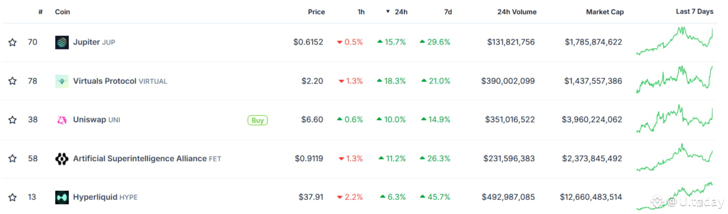 AI, DEX cryptos lead the upsurge