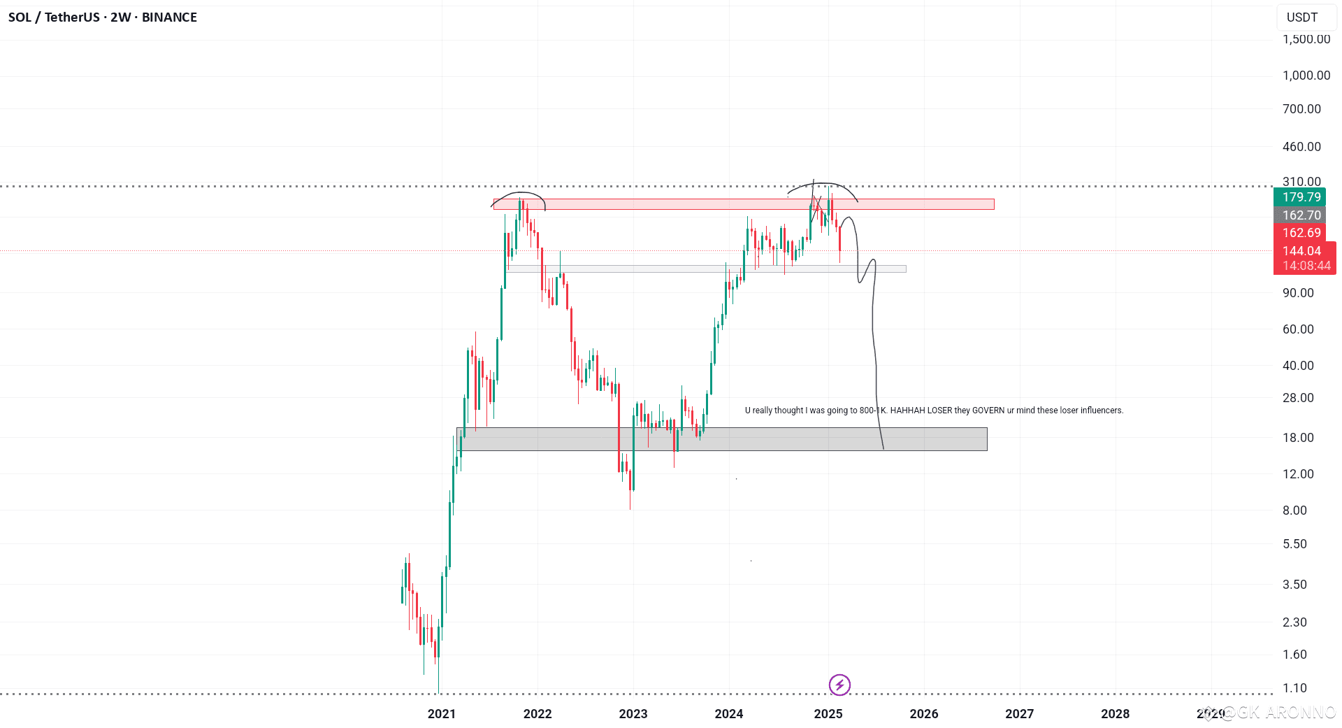 Solana analyse for 2025-2026🔥🚀 | GK-ARONNO on Binance Square