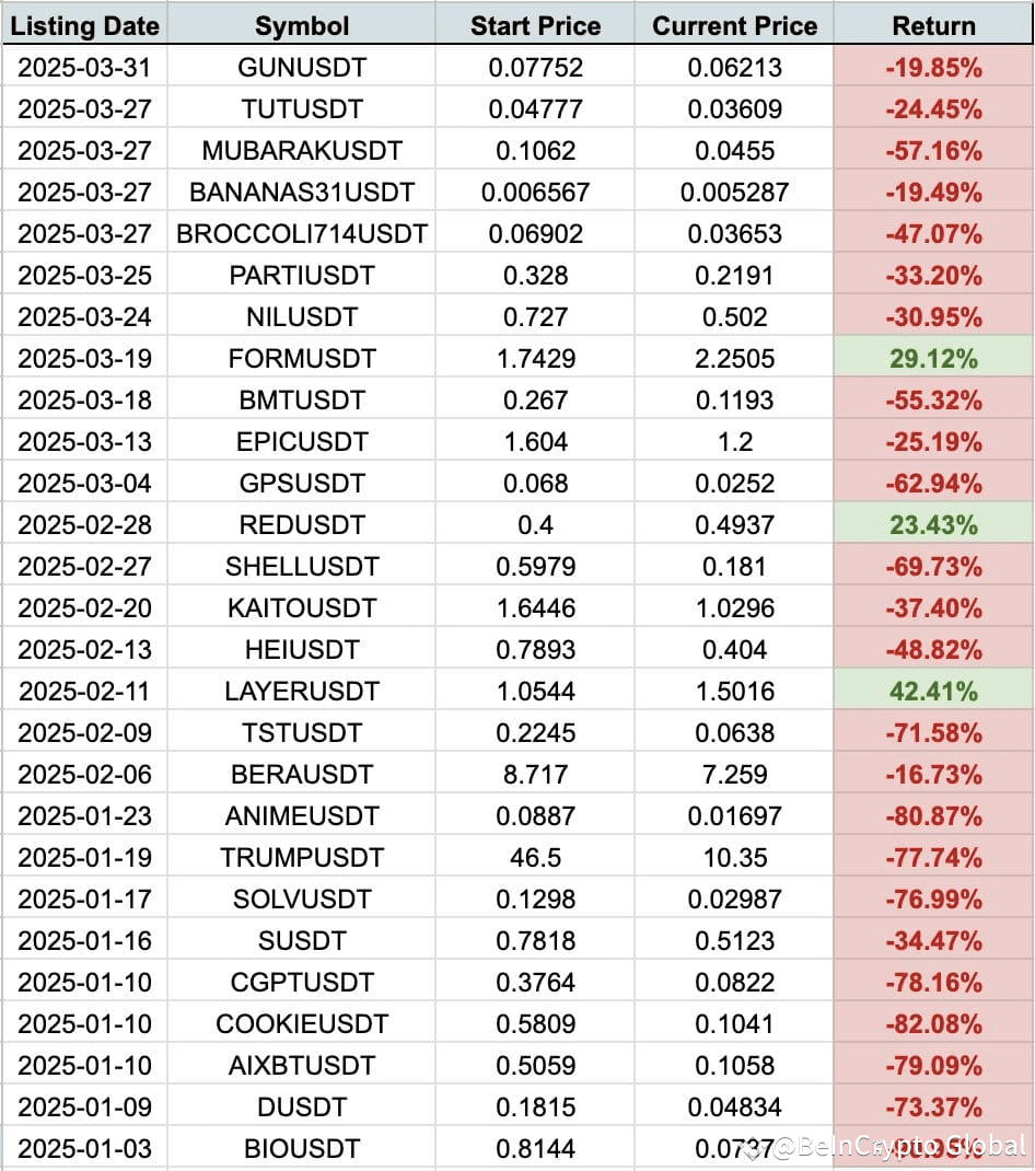 Binance Token Listings Fail to Deliver in 2025: 89% of Tokens Post Negative  Returns | BeInCrypto Global on Binance Square