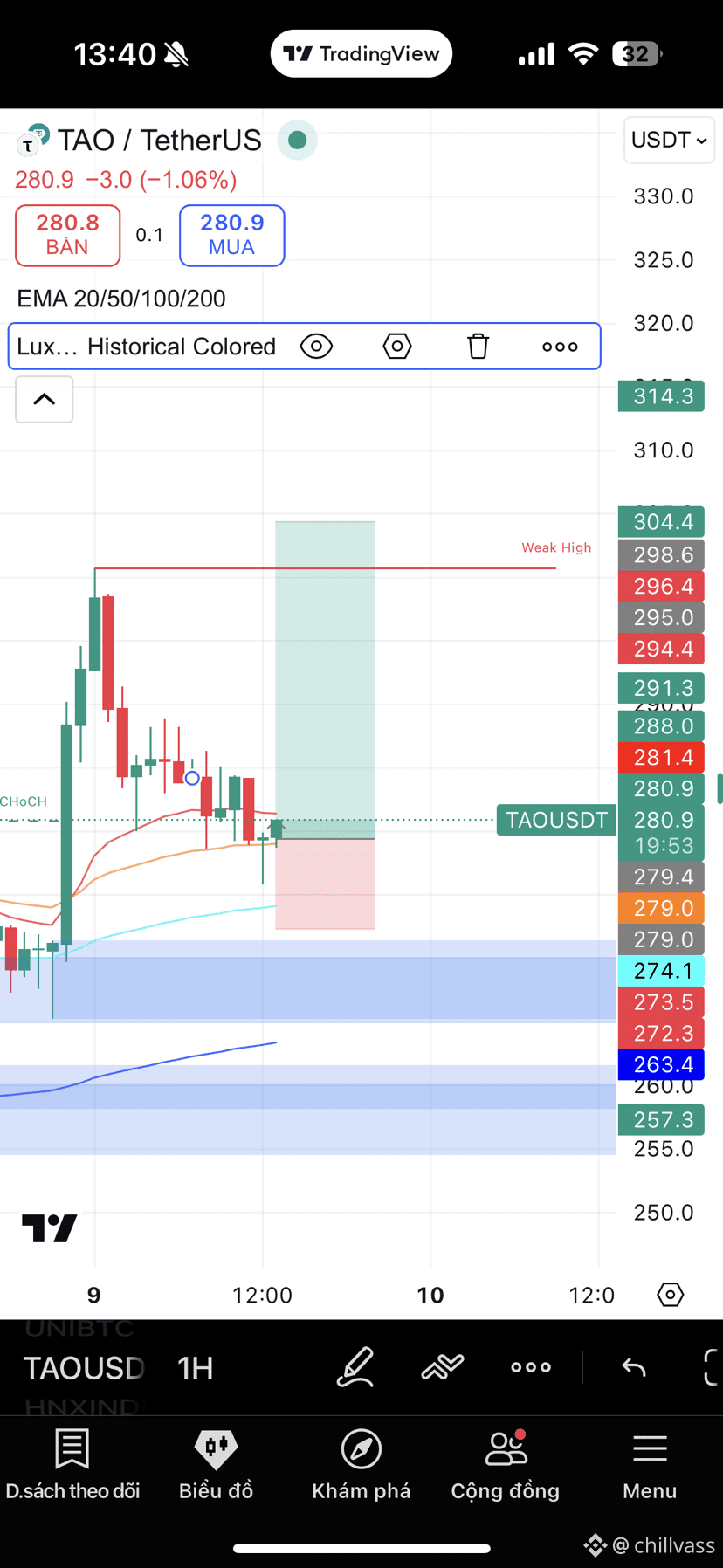 長$TAO 貨誰的我長最入口：280.0 - 282.0 • 止損(STL)：270.0（低於需求區和最近的低| 幣安廣場上的chillvass
