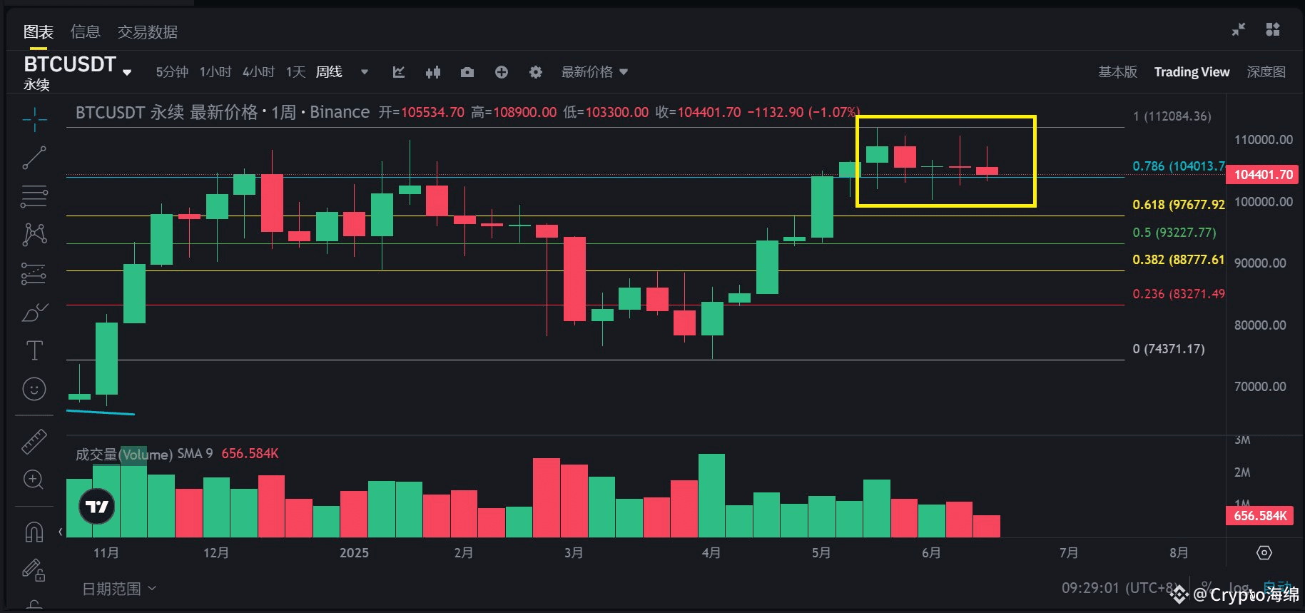 Weekly chart to observe trends, recording BTC's monthly capi | Crypto海绵 ...