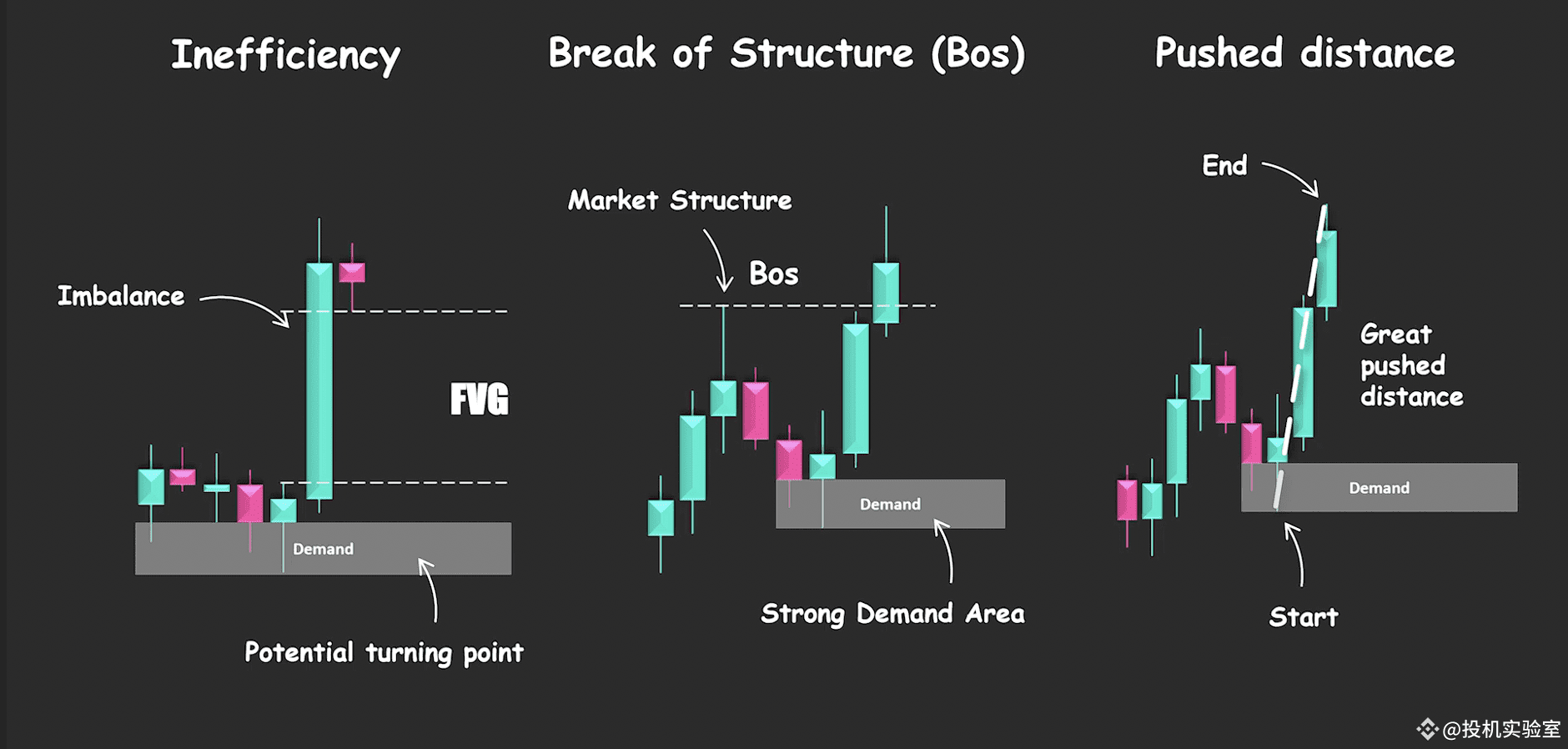 泄漏一套强大的高胜率日内交易方法给各位，用Smart Money做交易计划，严格的机械化交易规则，或许能帮你从现在开始从大亏到小赚！！ | 投机实验室
