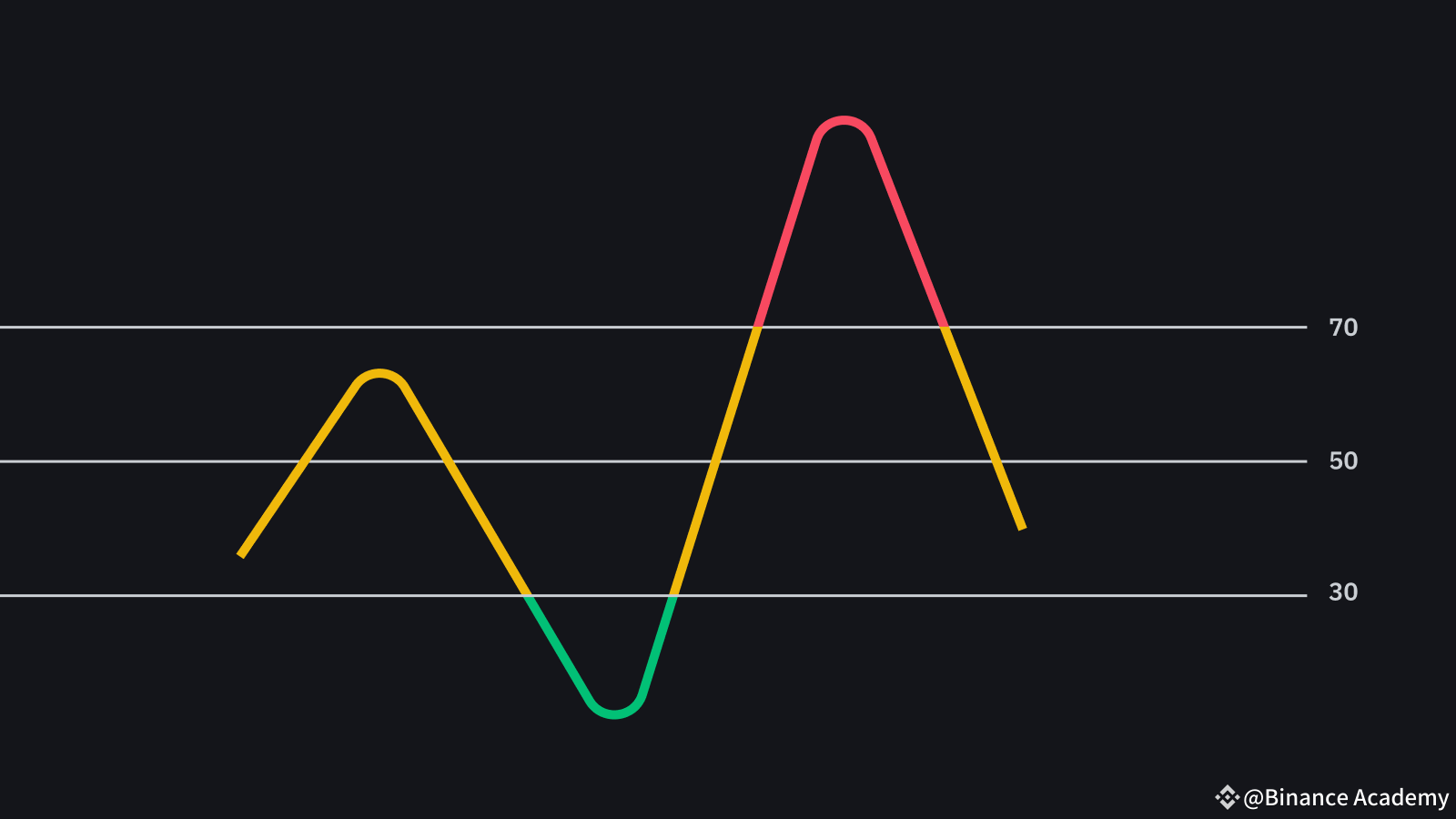 什么是RSI 指标？ | Binance Academy发布于币安广场
