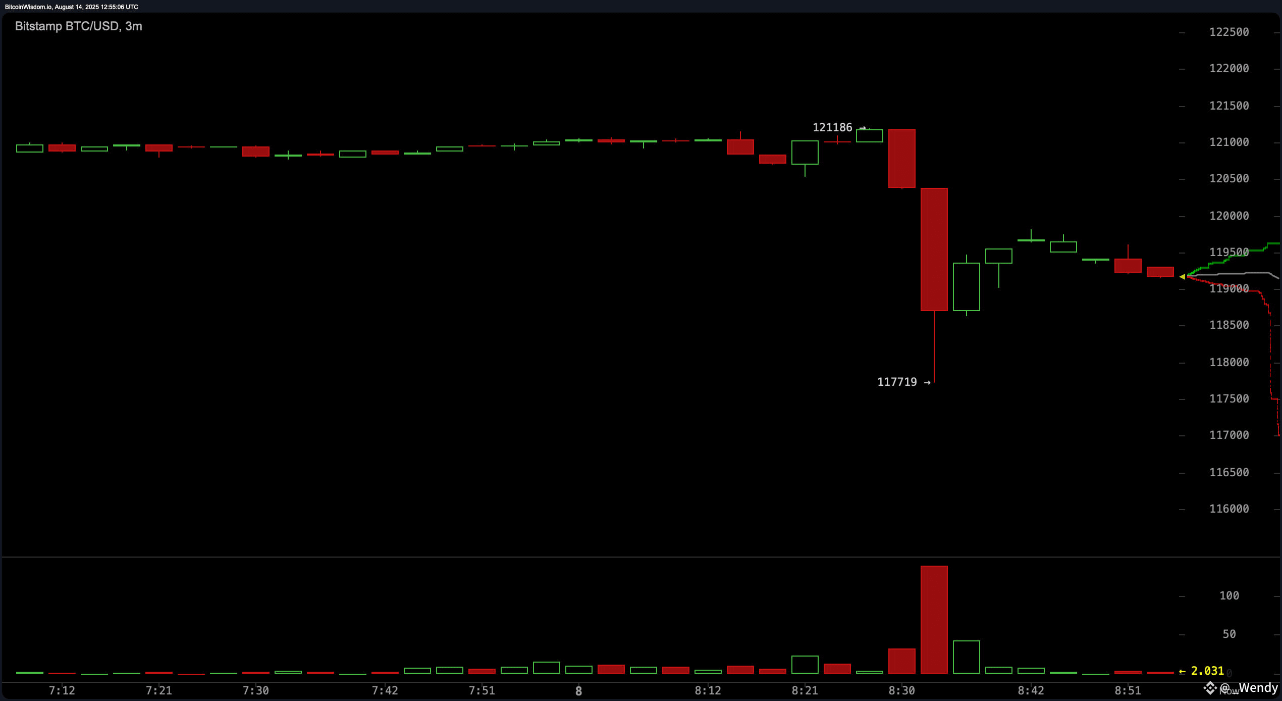 Bitcoin Volatility Strikes as Hot PPI Data Spurs Dollar Rally