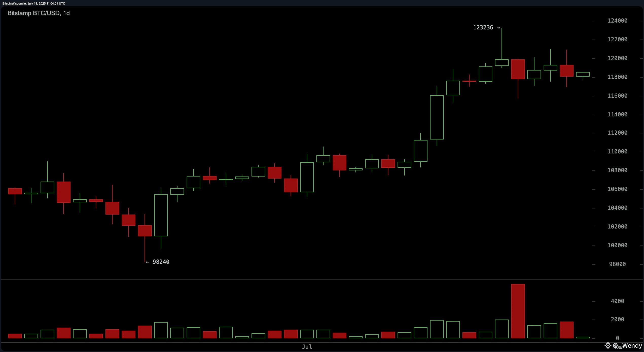 Bitcoin Price Watch: Momentum Cools but Uptrend Remains Intact