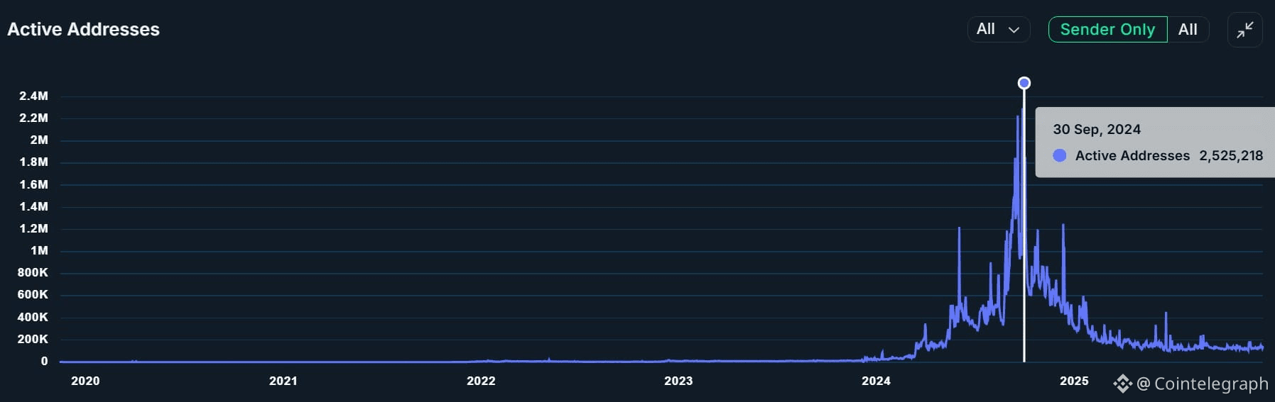 Telegram, TON, Layer2, zk-Rollup, GameFi, Features, Nansen