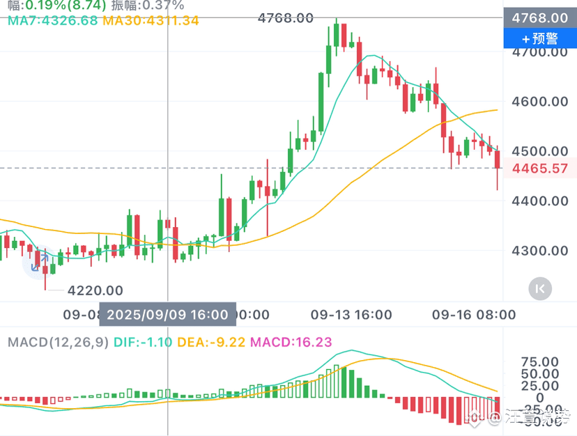紧急预警！以太日线现“断头铡”信号，4300破位即奔4000，反弹这两