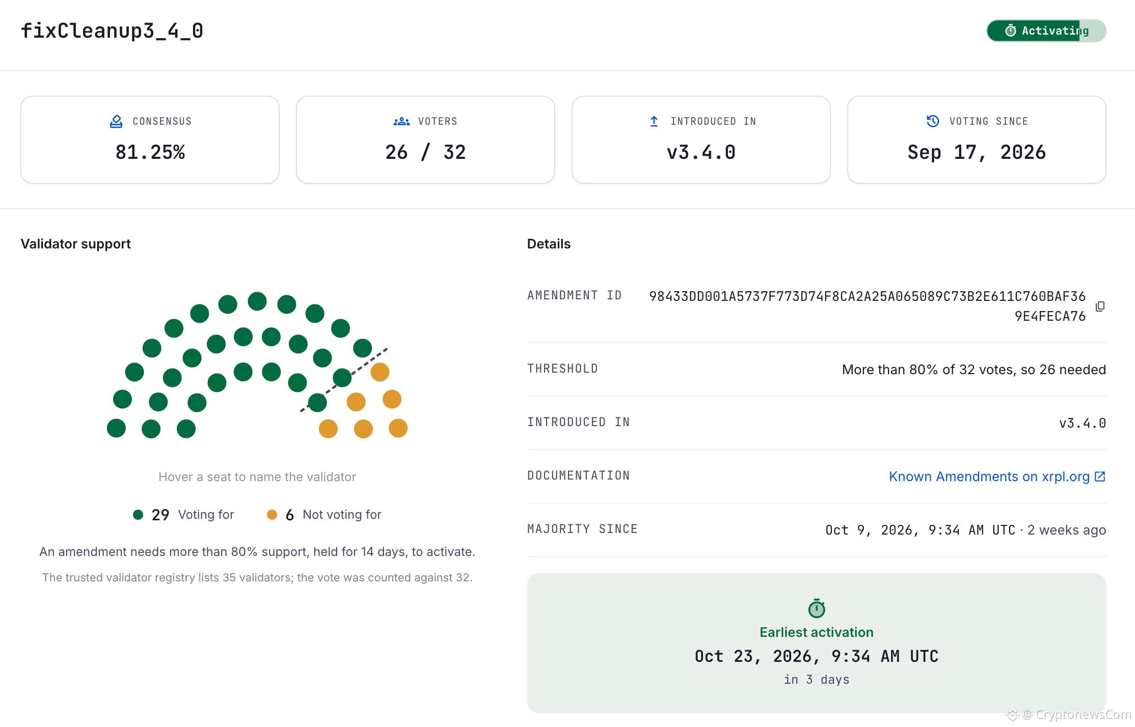 In XRP news, XRPL lending remains unavailable as two amendments sit 10 votes short, while a separate cleanup package could activate soon.