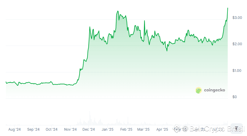 Desempenho do preço do XRP - 1 ano. Fonte: CoinGecko