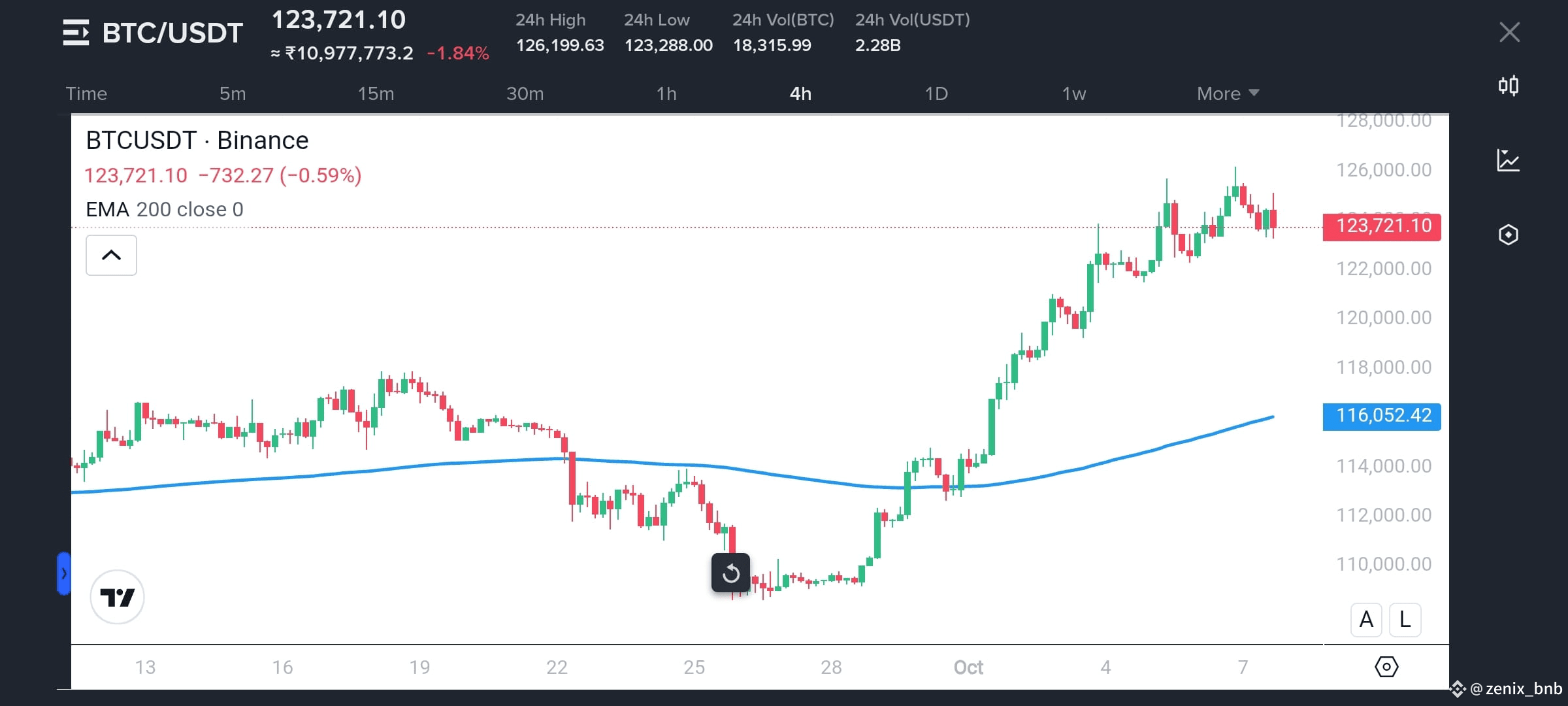 ⚠️CRIPTOVALUTE: "Il BTC scende sotto i $121,000: attuale valore a $120,845.20"