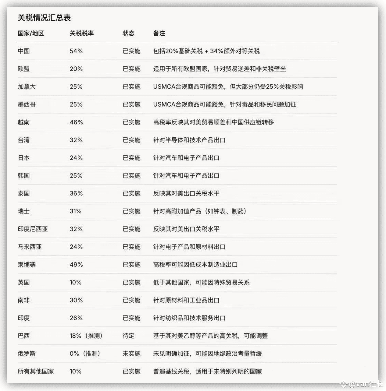 加关税对币圈有什么影响？ | Van社长发布于币安广场