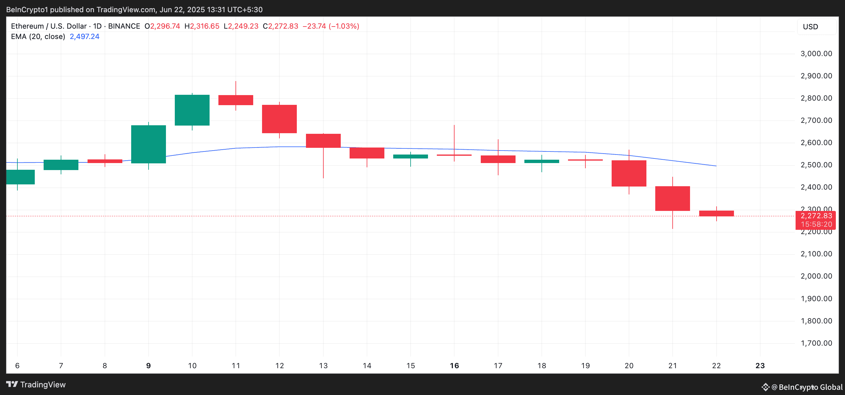 ETH 20-Day EMA