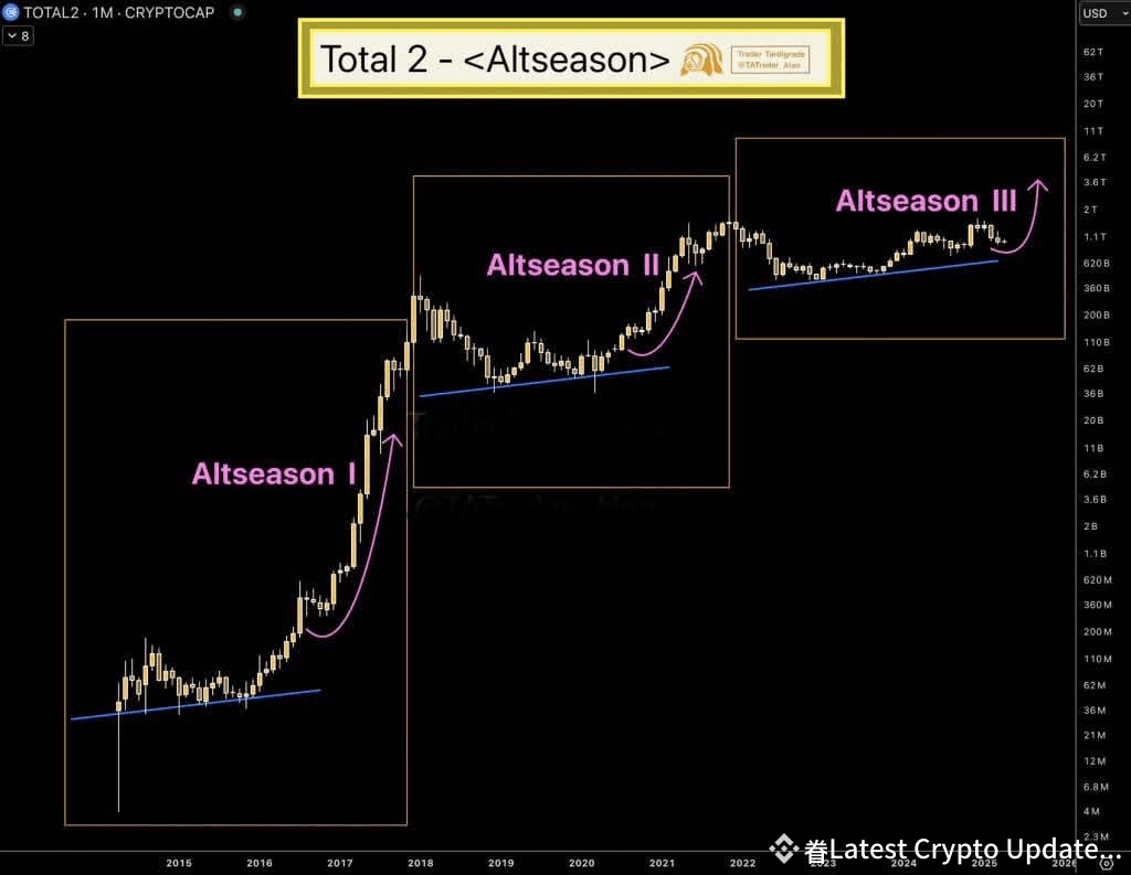Mach dich bereit für die Altseason 2025 🔥 Dieser Meilenstei | Shahana  Crypto World Updates auf Binance Square