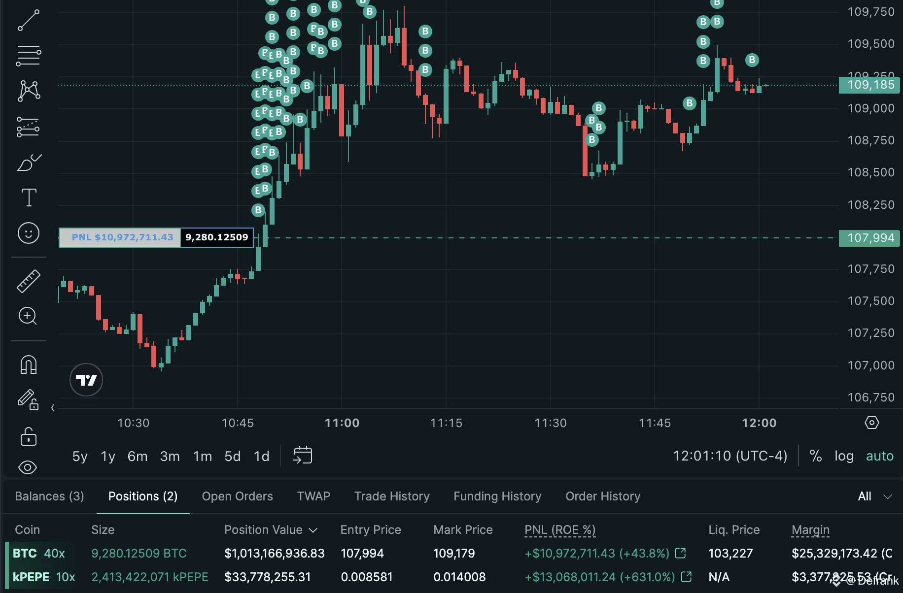 Bitcoin cae por debajo de 105k y trader pierde más de $ 100 millones de  dólares | Defrank en Binance Square