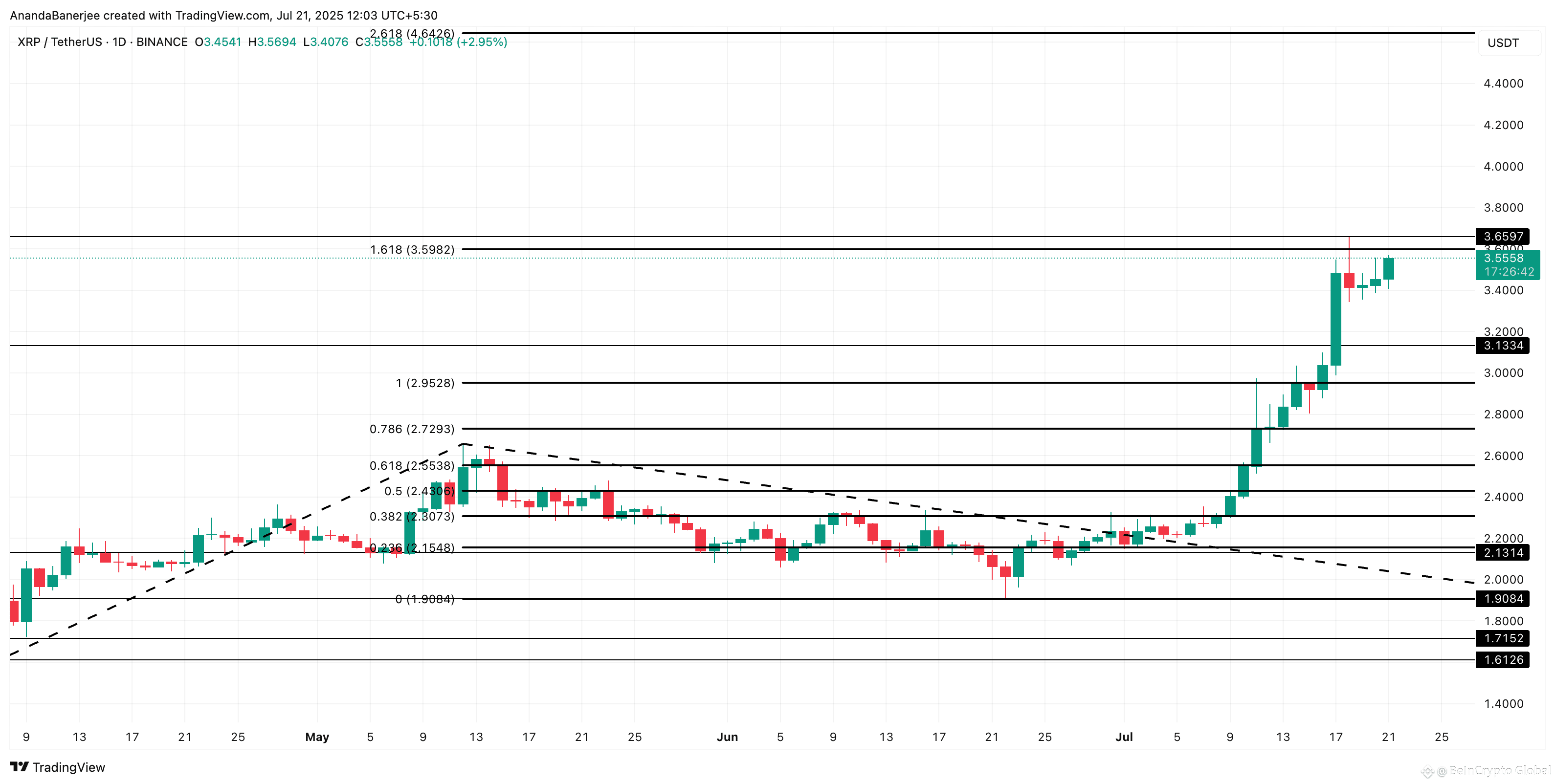 XRP price analysis