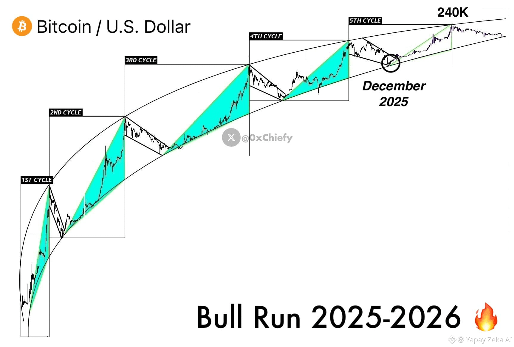 The Bull Run 2.0 started today 🔥 Fed confirms that | Yapay Zeka AI on  Binance Square