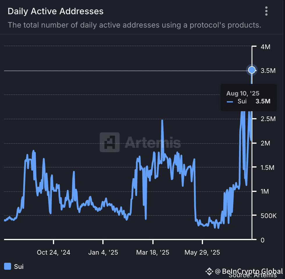 Sui Daily Active Addresses
