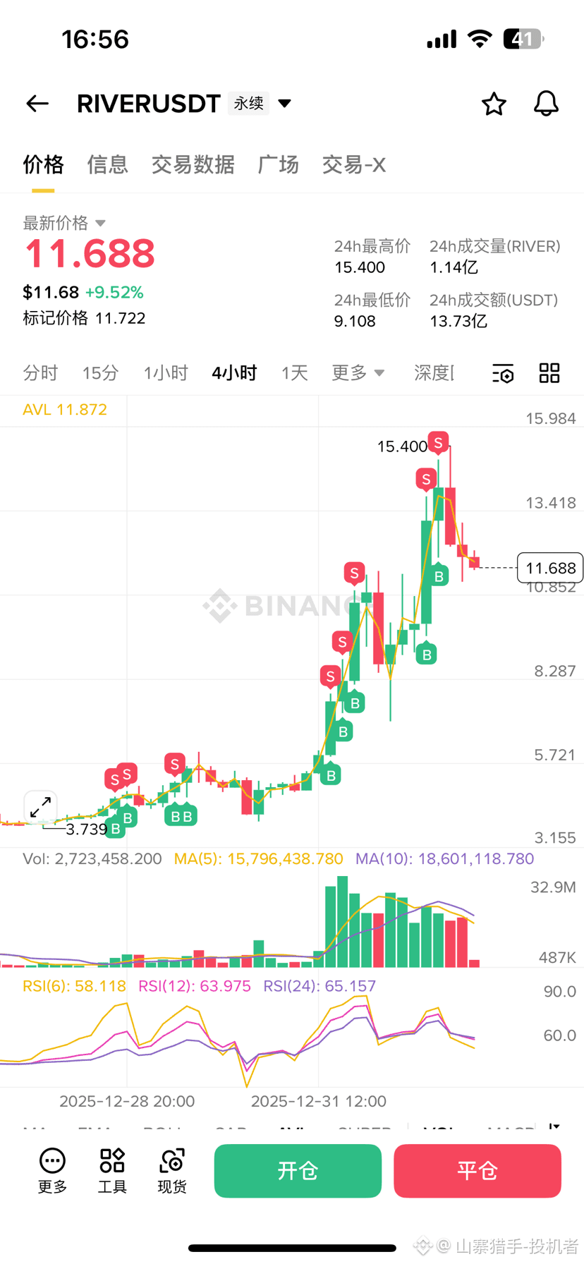 $RIVER 这狗庄真的有无限子弹吗? 其实是接盘的人太多了,来回收割,说到底,山寨土狗割一波就走才是常态😂 没有不 | 山寨猎手-投机者 ...