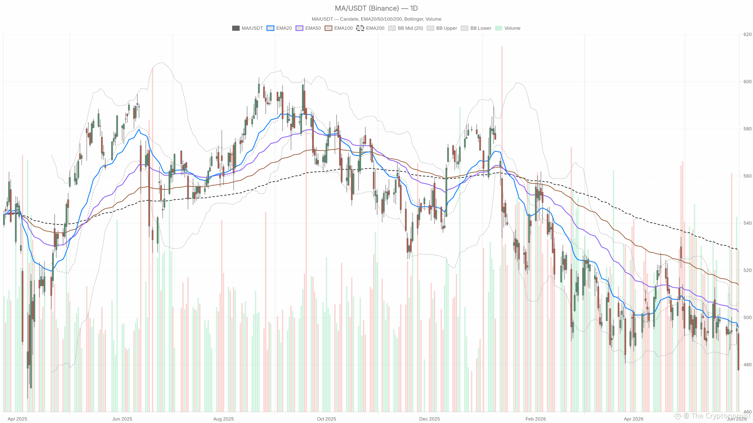 MA daily chart with EMA20, EMA50 and volume