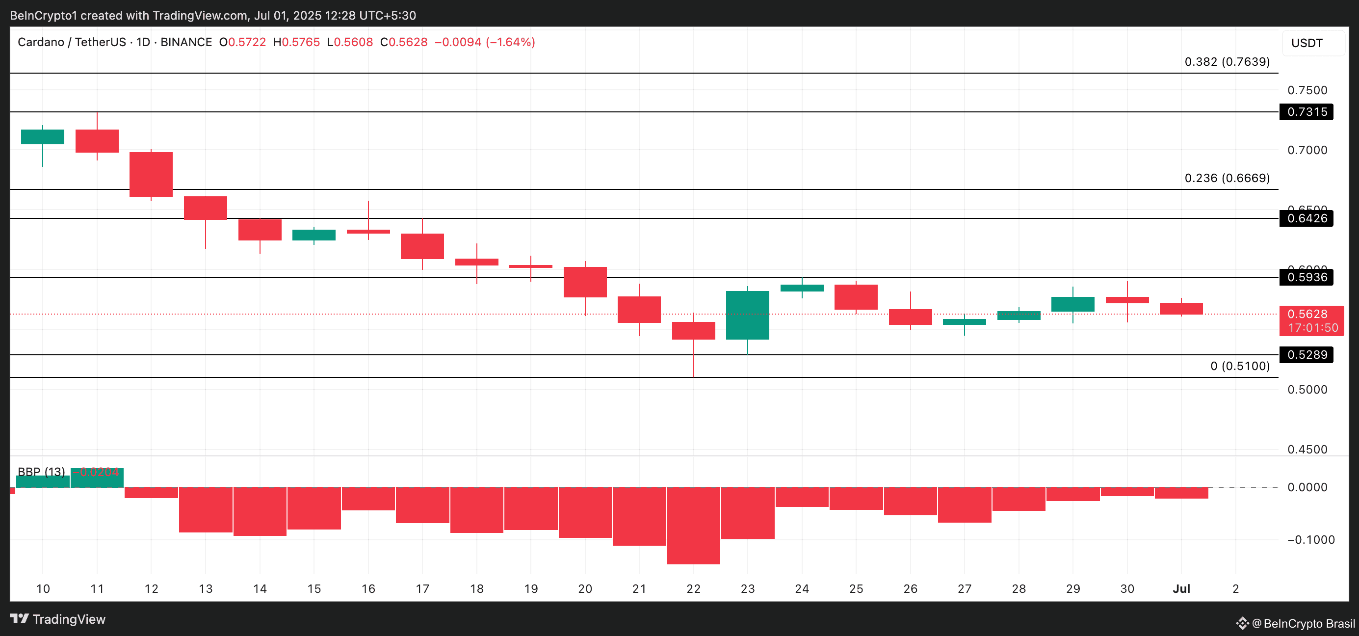 ADA Price Analysis.