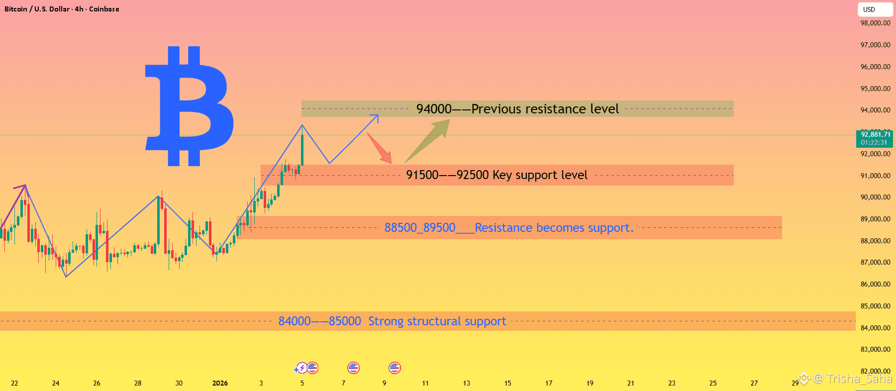 Go long with the trend and profit from the rebound🧨🚀✨ | Trisha_Saha on  Binance Square