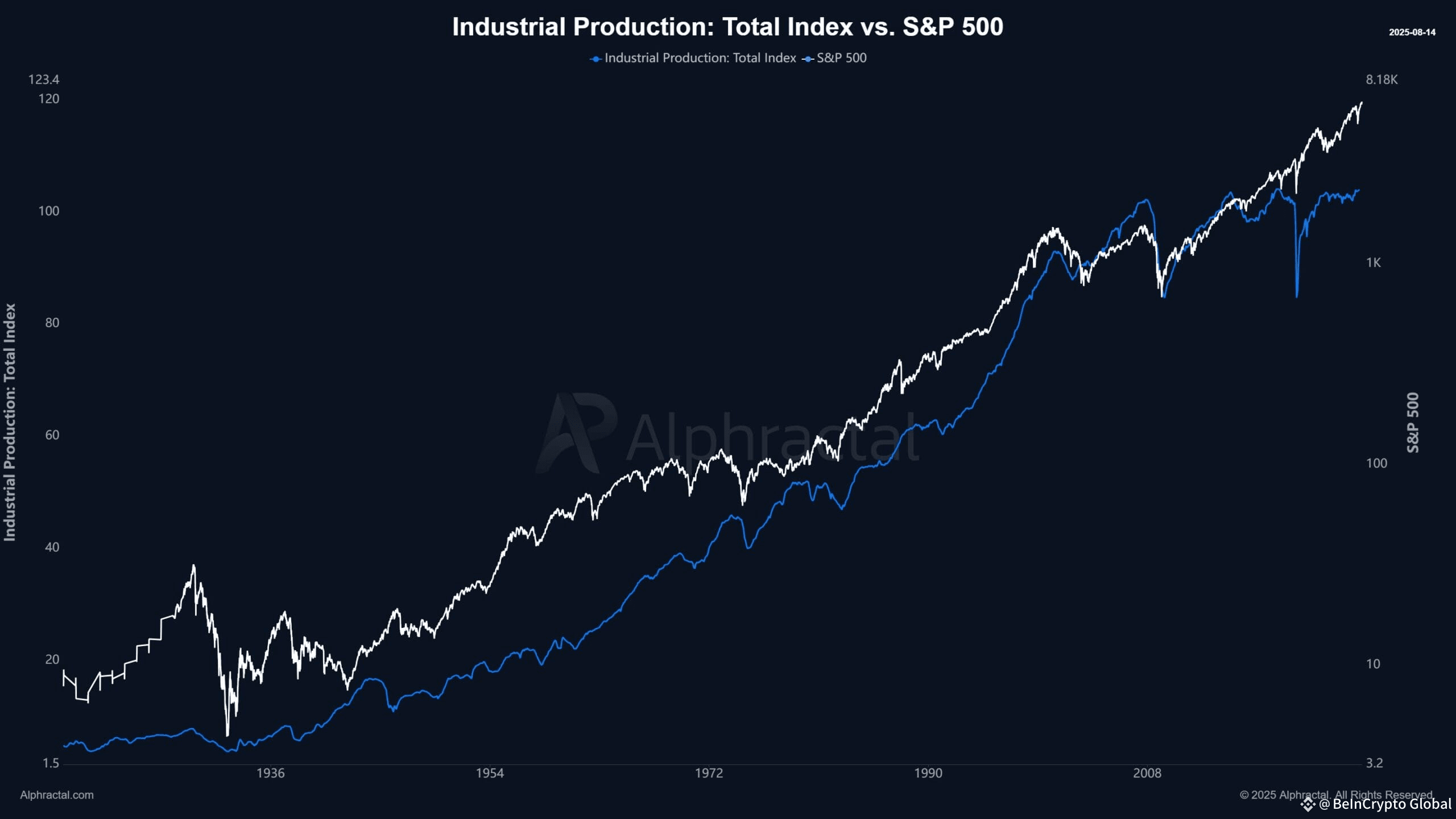Production Stalls, Stocks Surge