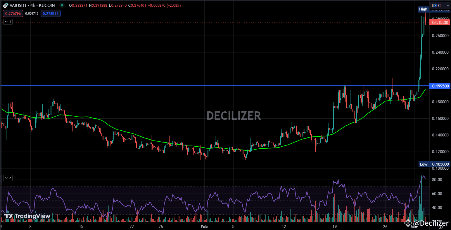VAI supera la resistencia de $0.021, apuntando a $0.047. El | Decilizer en  Binance Square
