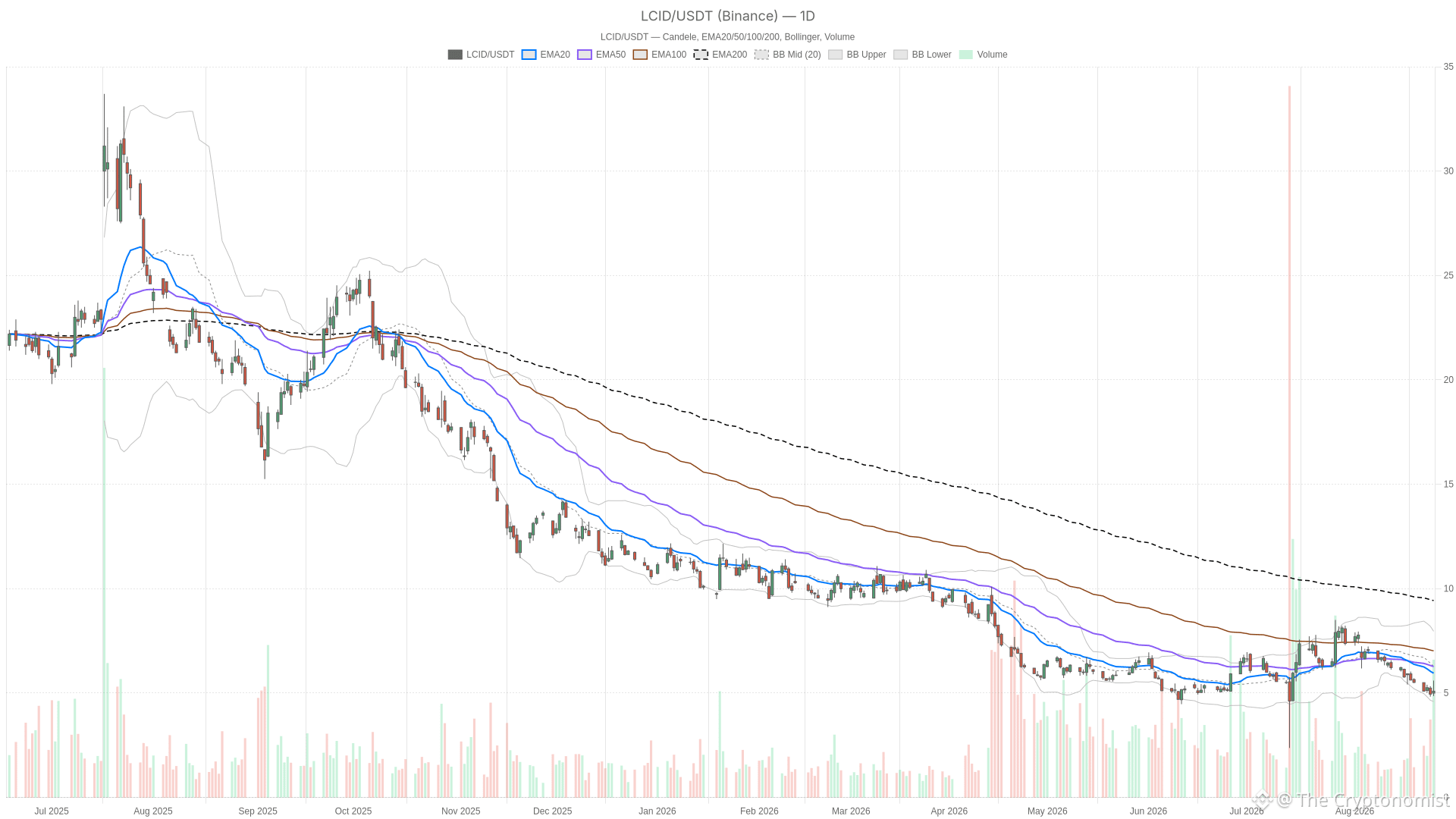 LCID daily chart with EMA20, EMA50 and volume