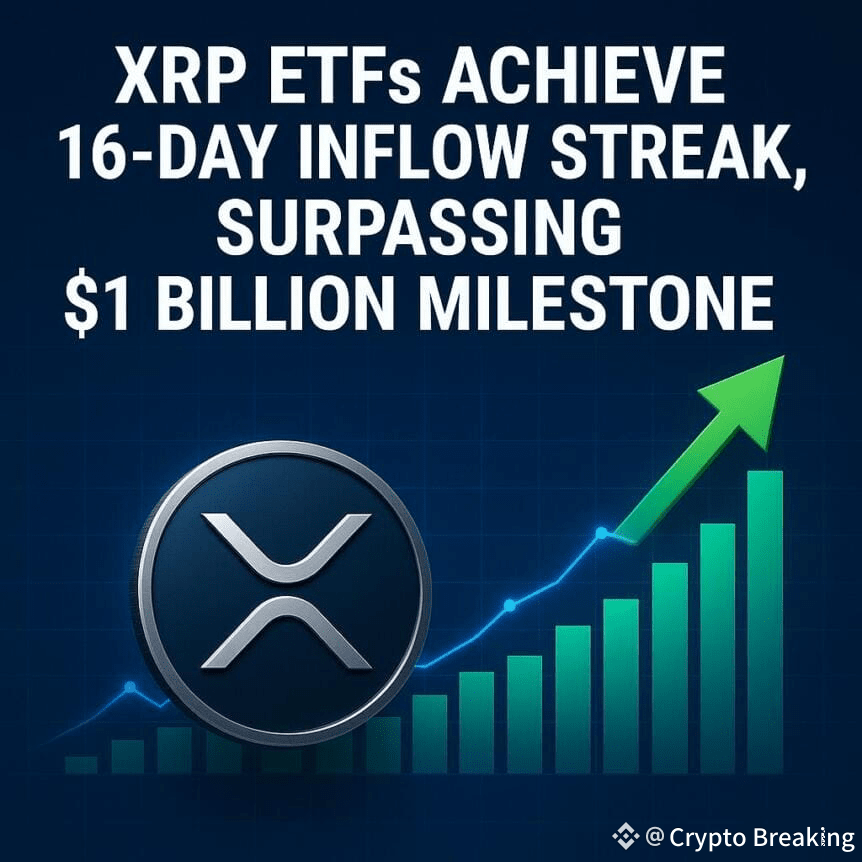 Xrp Etfs Achieve 16-Day Inflow Streak, Surpassing $1 Billion Milestone