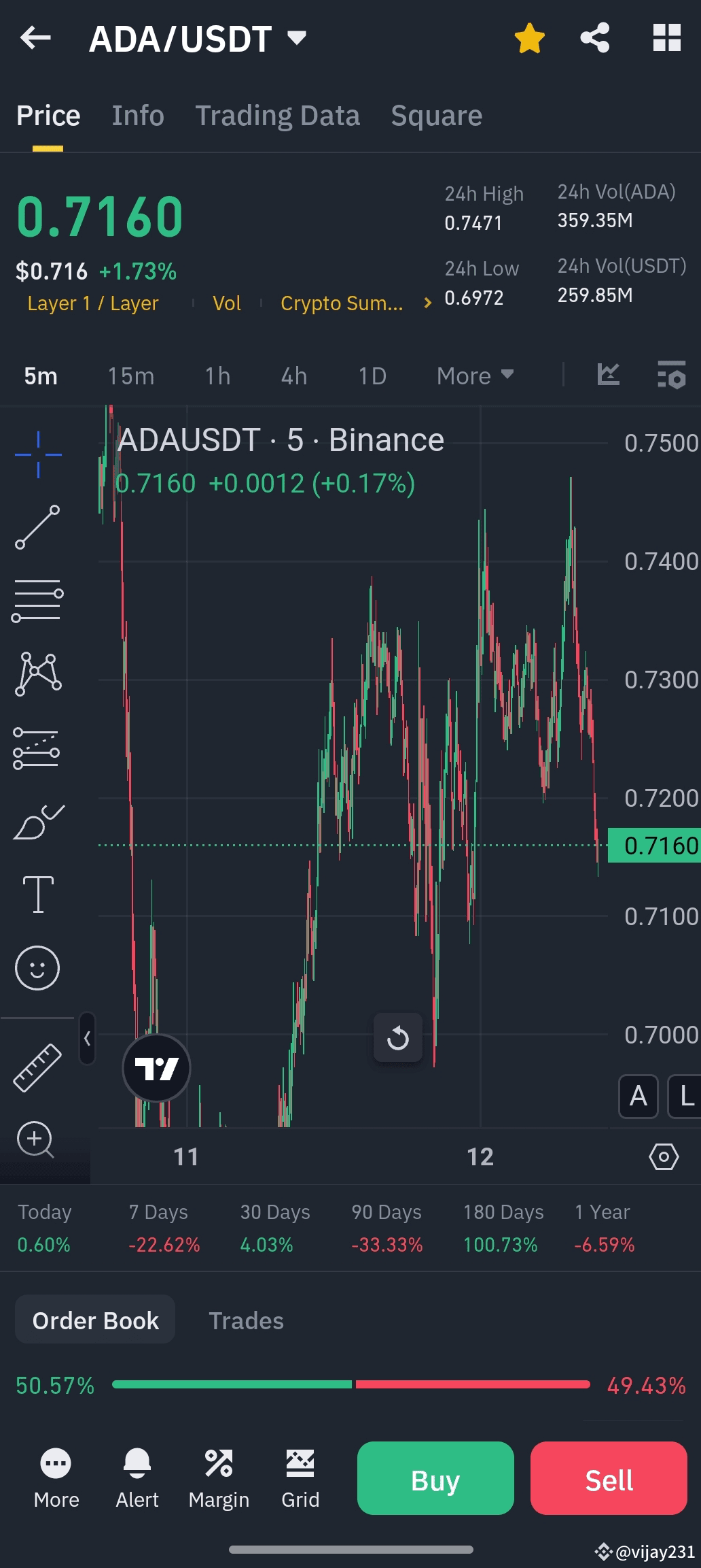 #ADA 🔥Coin: ADA (Cardano)$ADA Pair: ADA/USDT (Tether) C | vijay231 on ...
